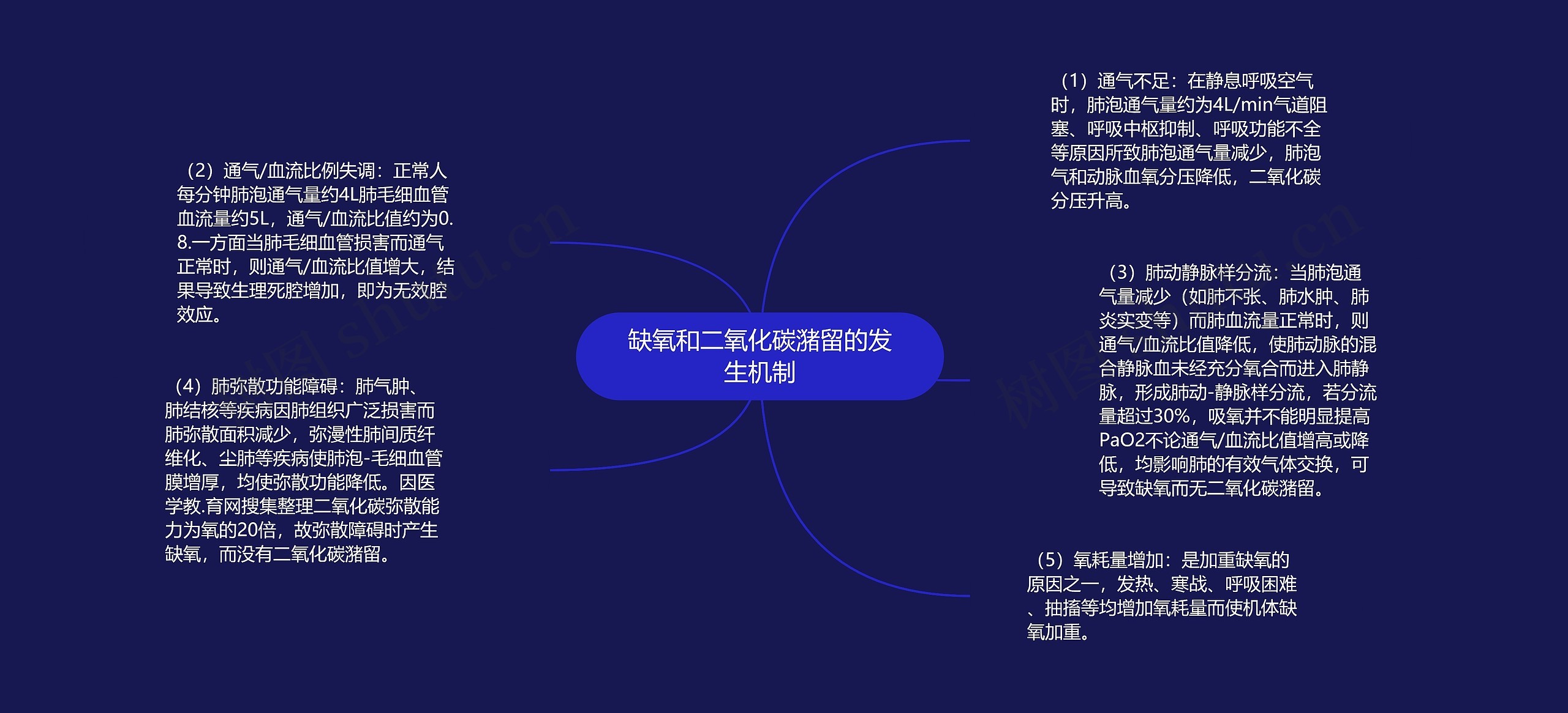 缺氧和二氧化碳潴留的发生机制思维导图