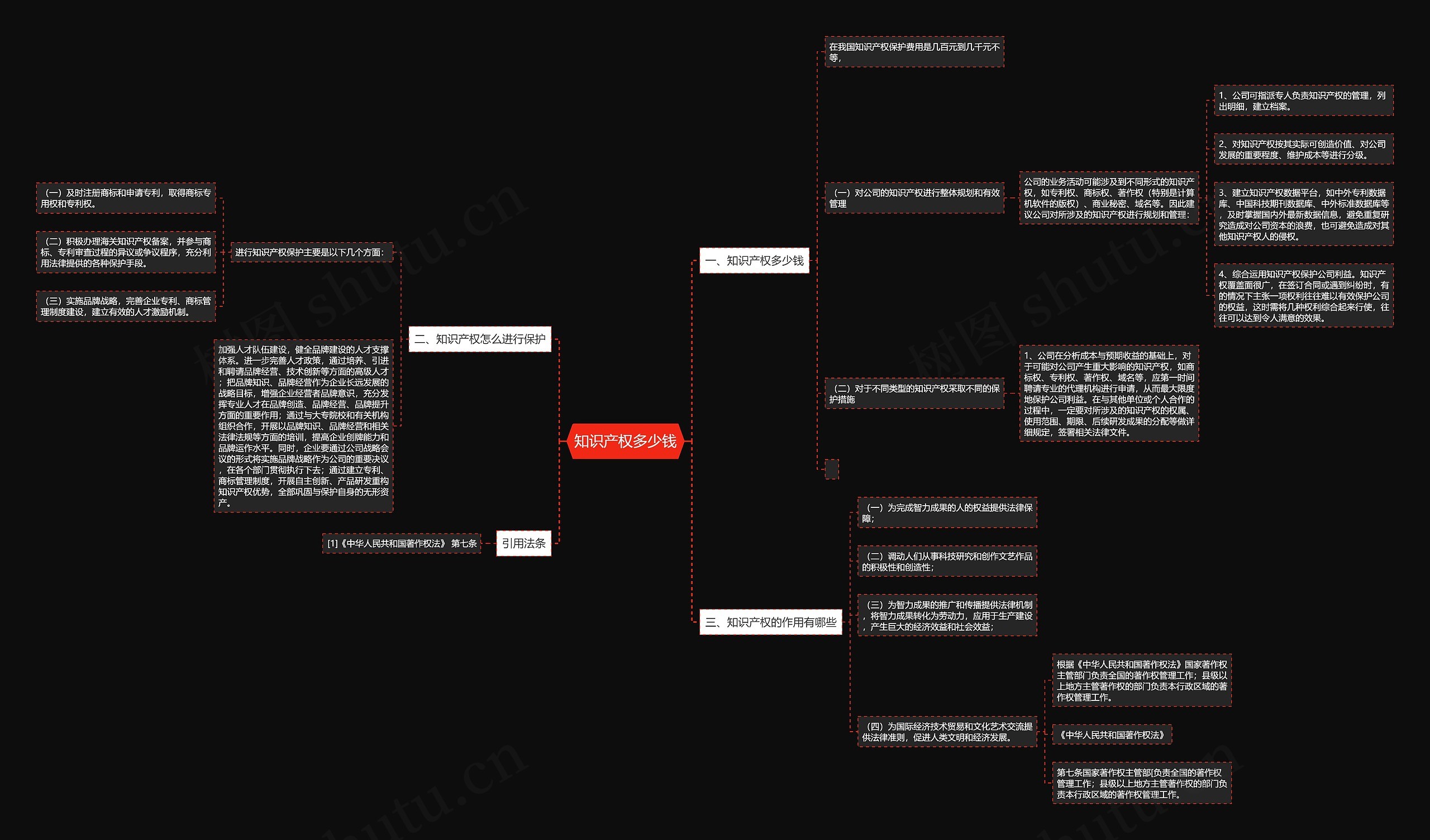 知识产权多少钱思维导图