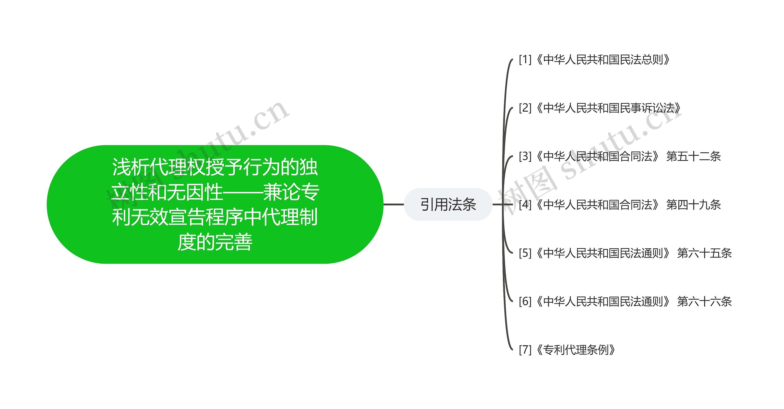 浅析代理权授予行为的独立性和无因性——兼论专利无效宣告程序中代理制度的完善思维导图