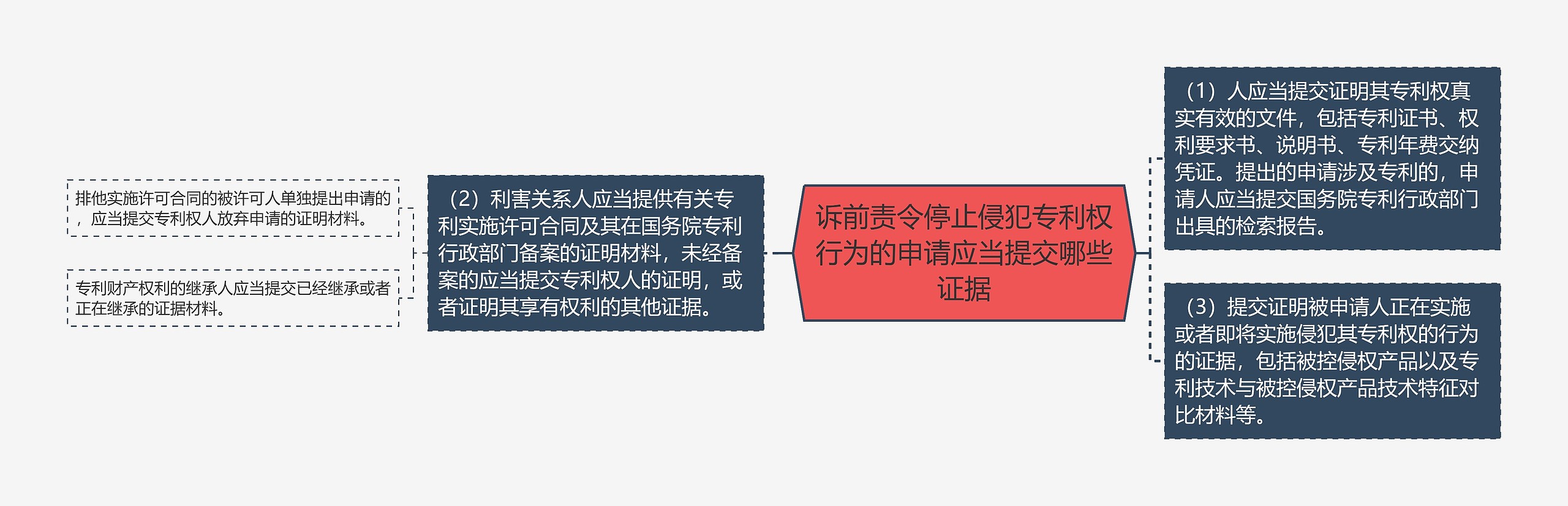 诉前责令停止侵犯专利权行为的申请应当提交哪些证据