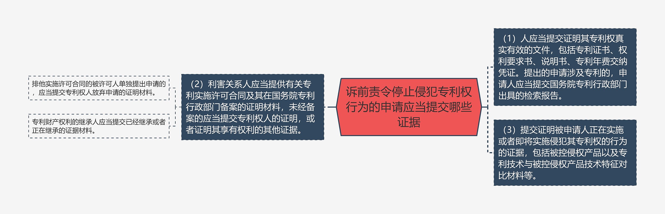 诉前责令停止侵犯专利权行为的申请应当提交哪些证据思维导图