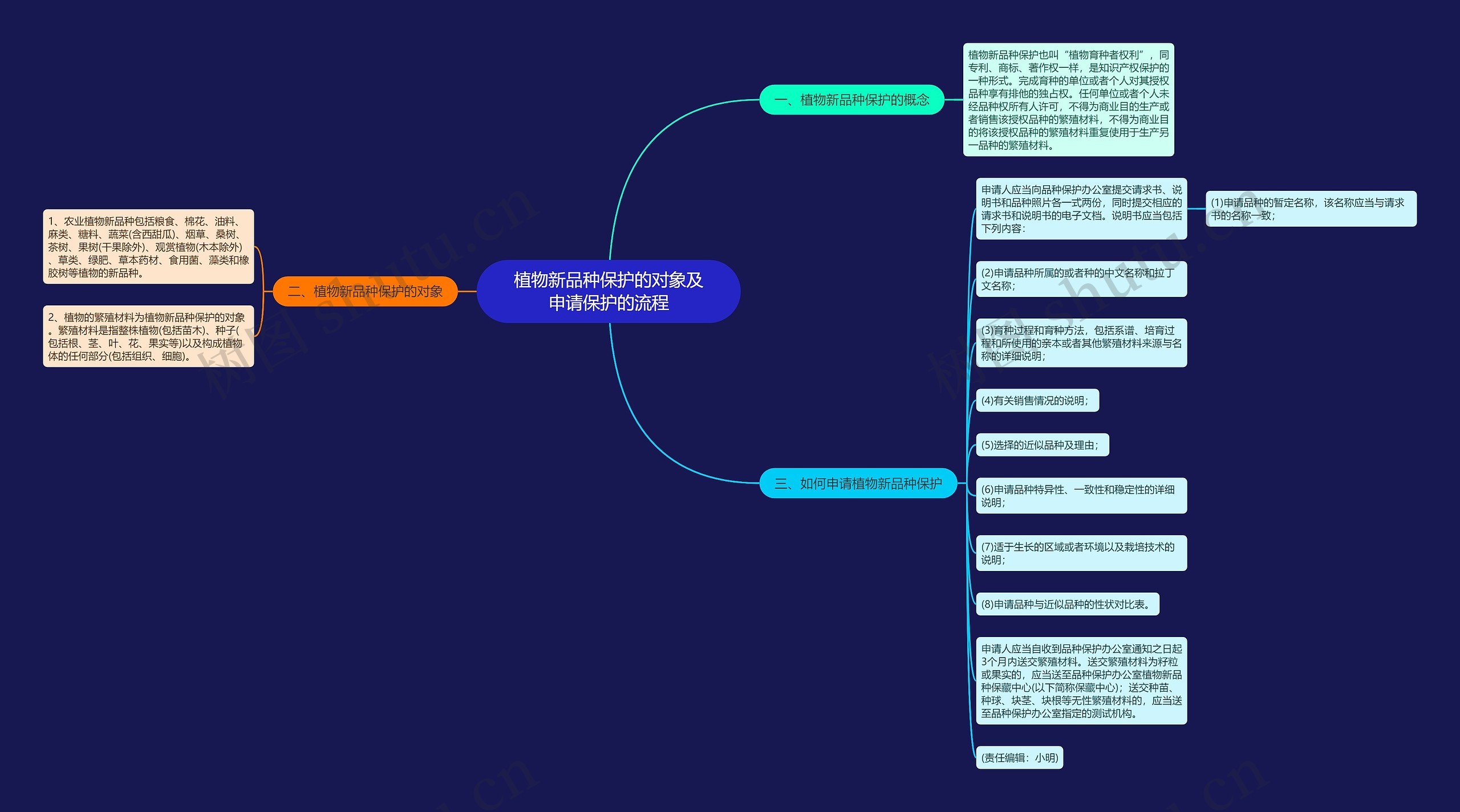 植物新品种保护的对象及申请保护的流程思维导图