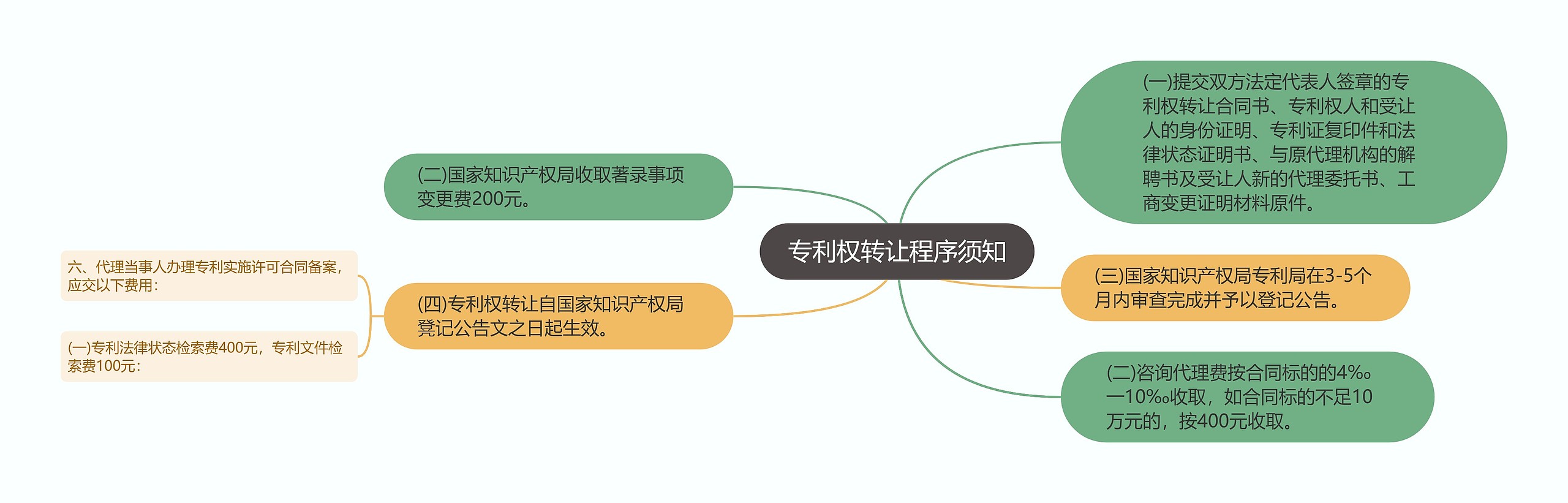 专利权转让程序须知思维导图