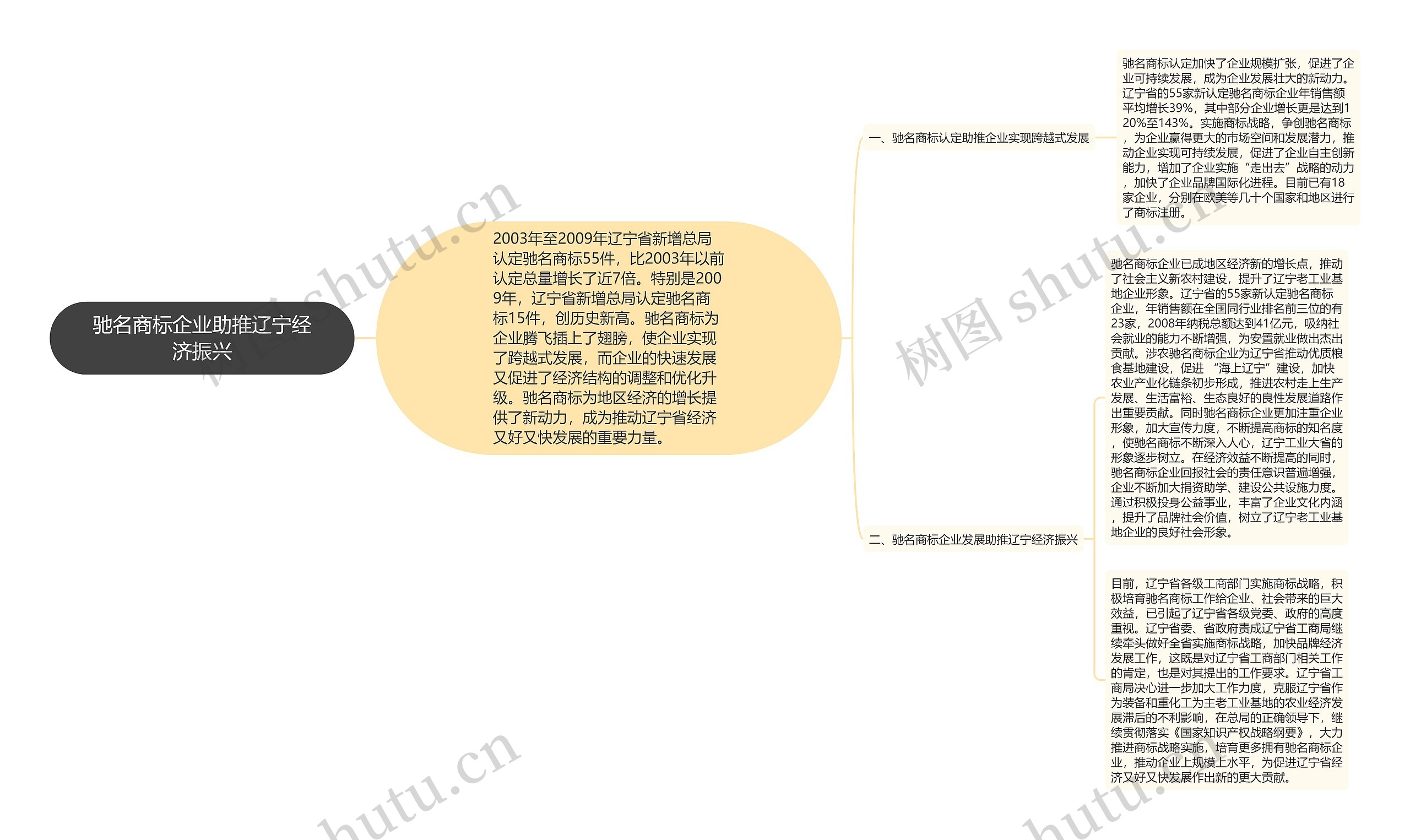 驰名商标企业助推辽宁经济振兴思维导图