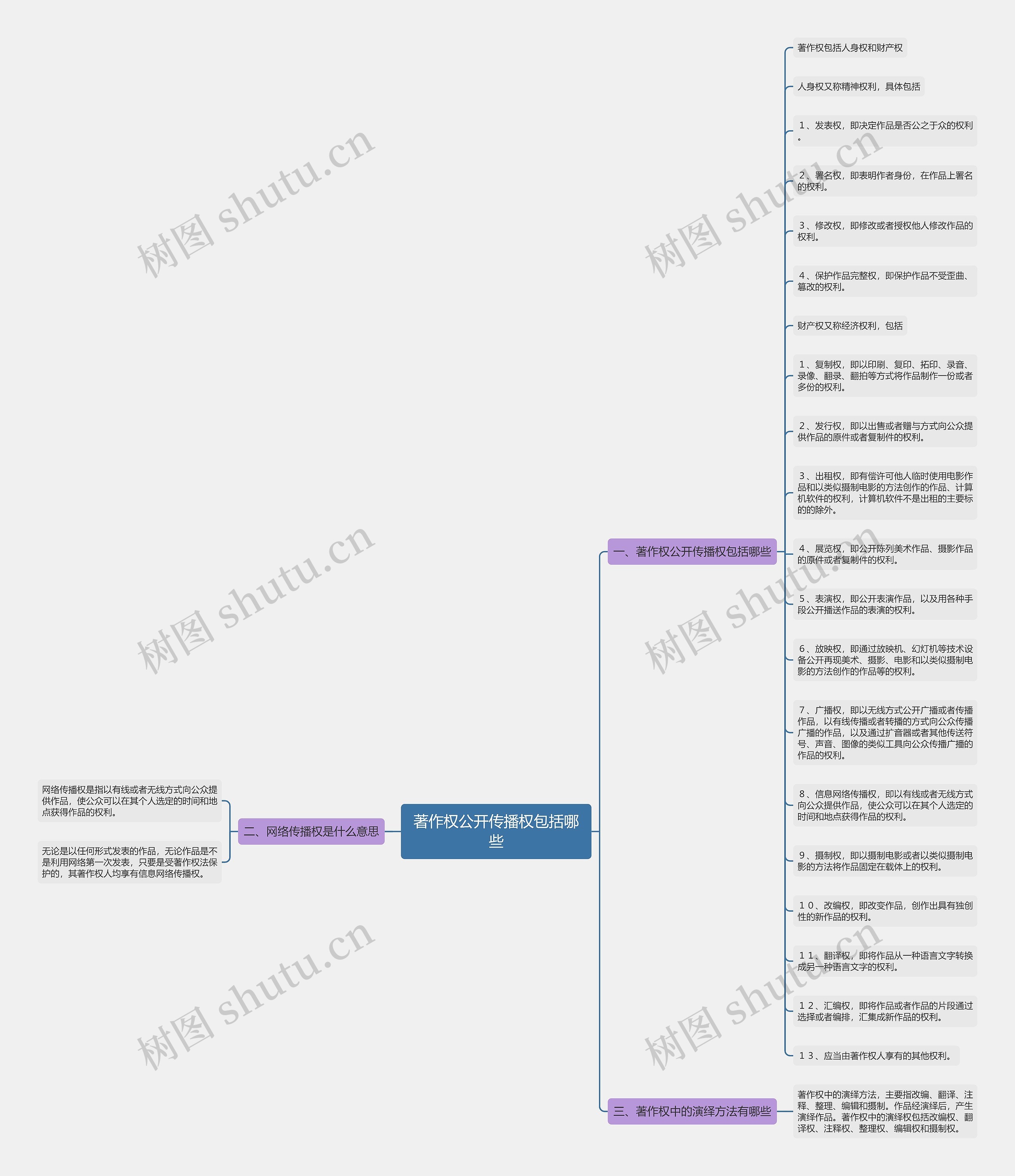 著作权公开传播权包括哪些思维导图