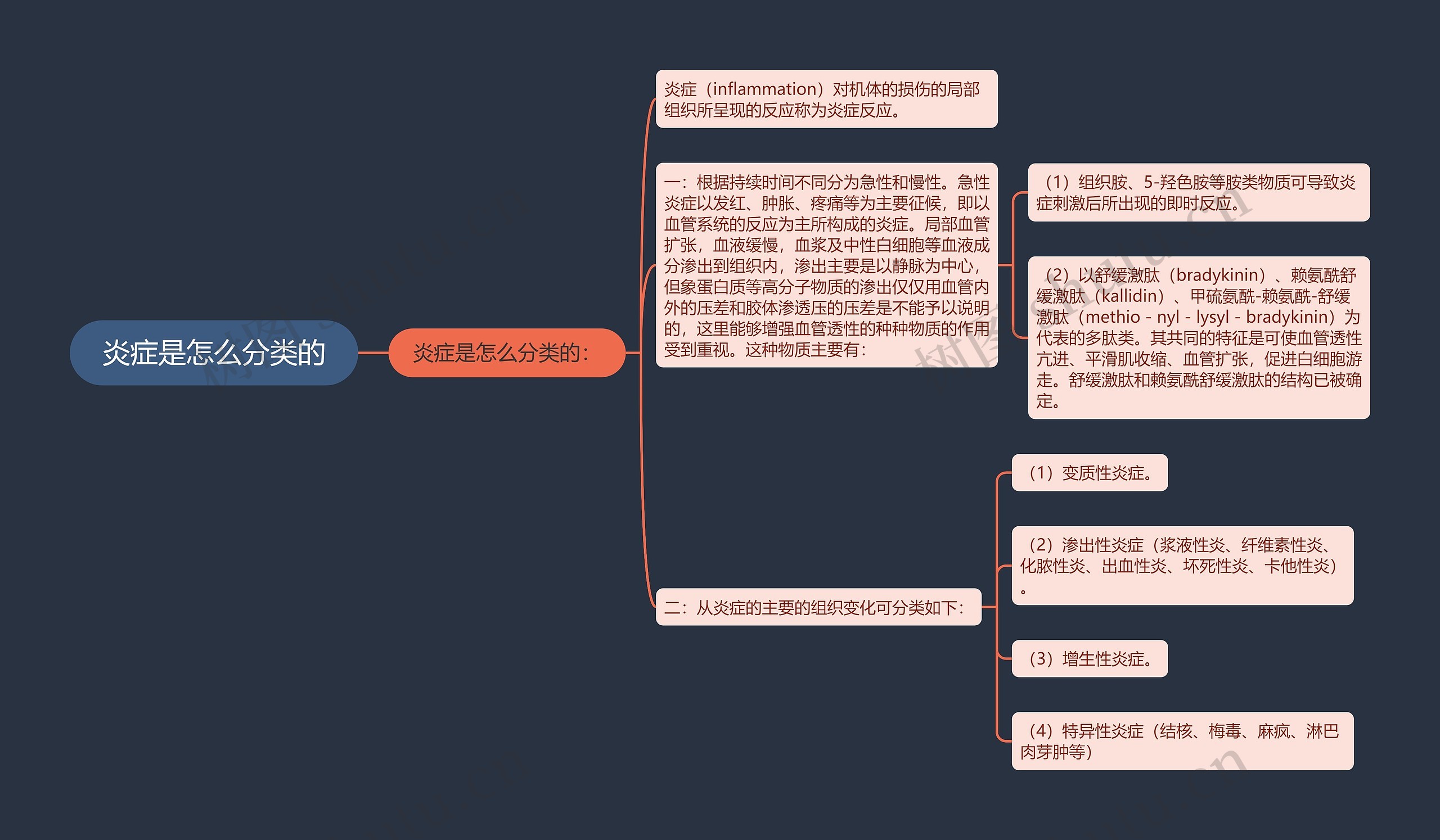 炎症是怎么分类的思维导图