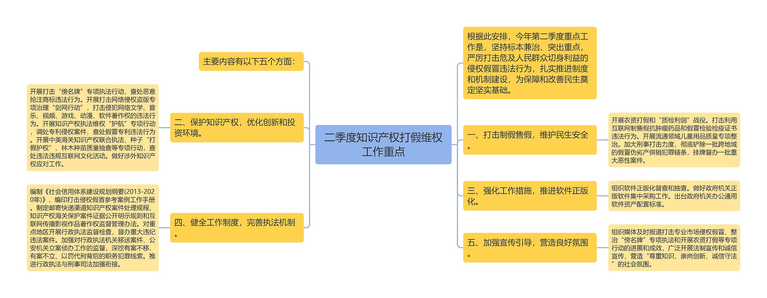 二季度知识产权打假维权工作重点思维导图