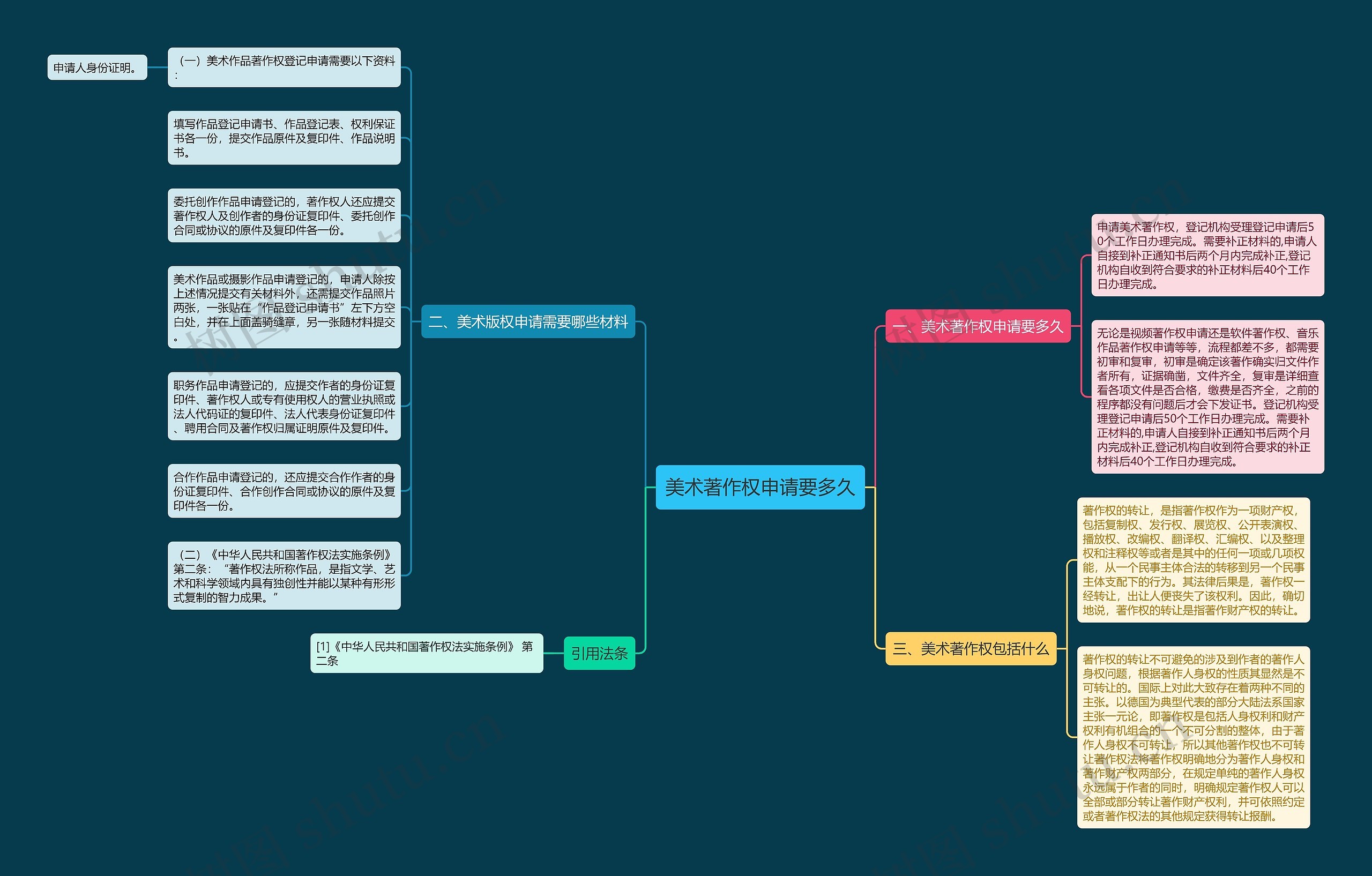 美术著作权申请要多久思维导图
