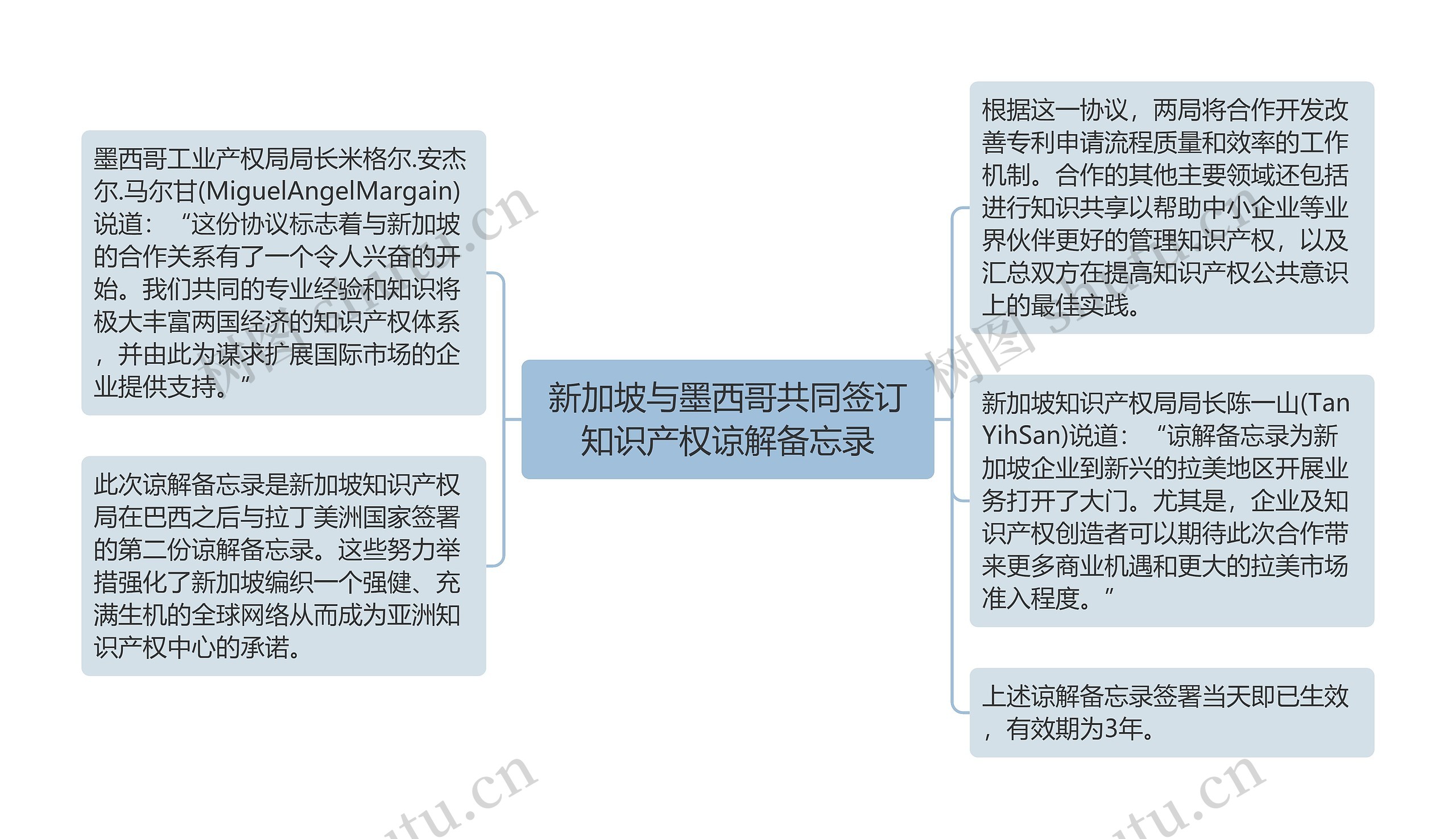 新加坡与墨西哥共同签订知识产权谅解备忘录思维导图