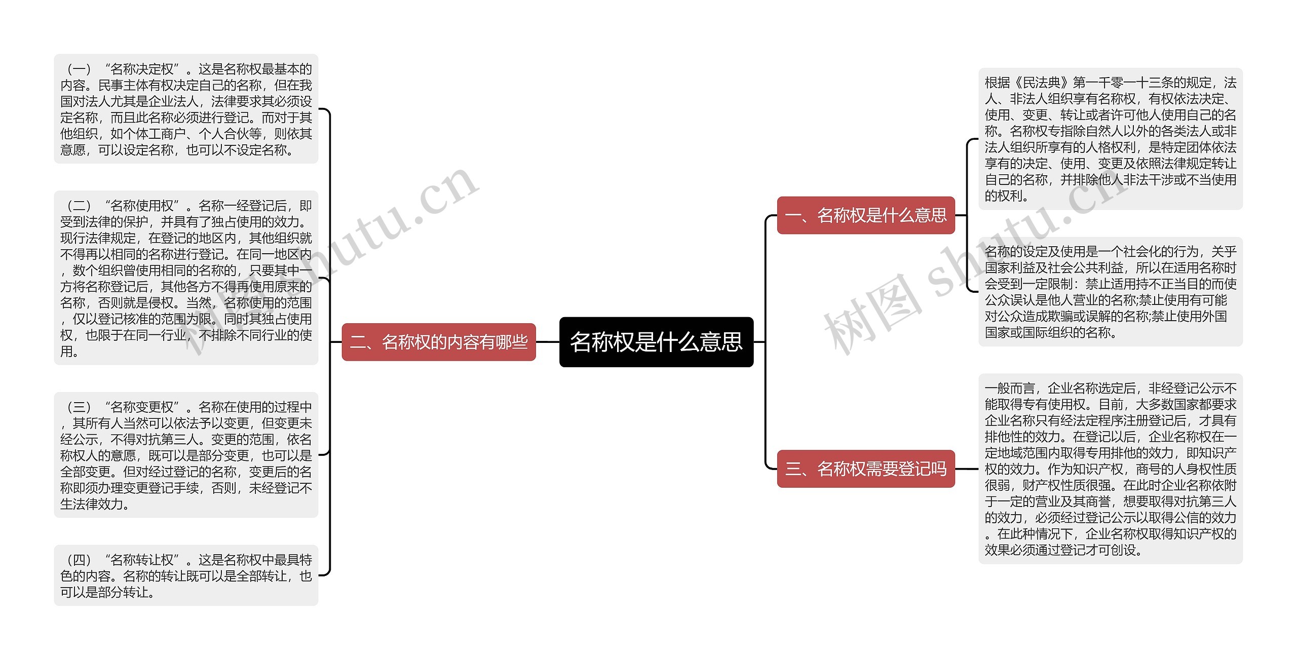 名称权是什么意思思维导图