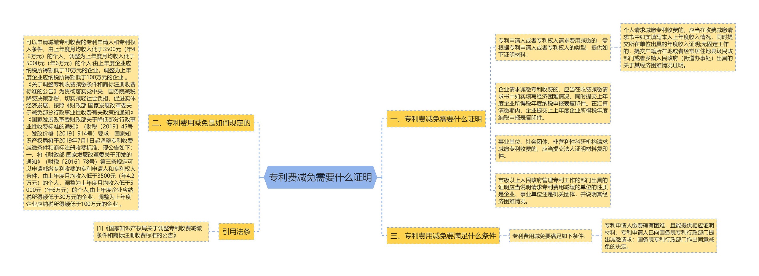 专利费减免需要什么证明思维导图