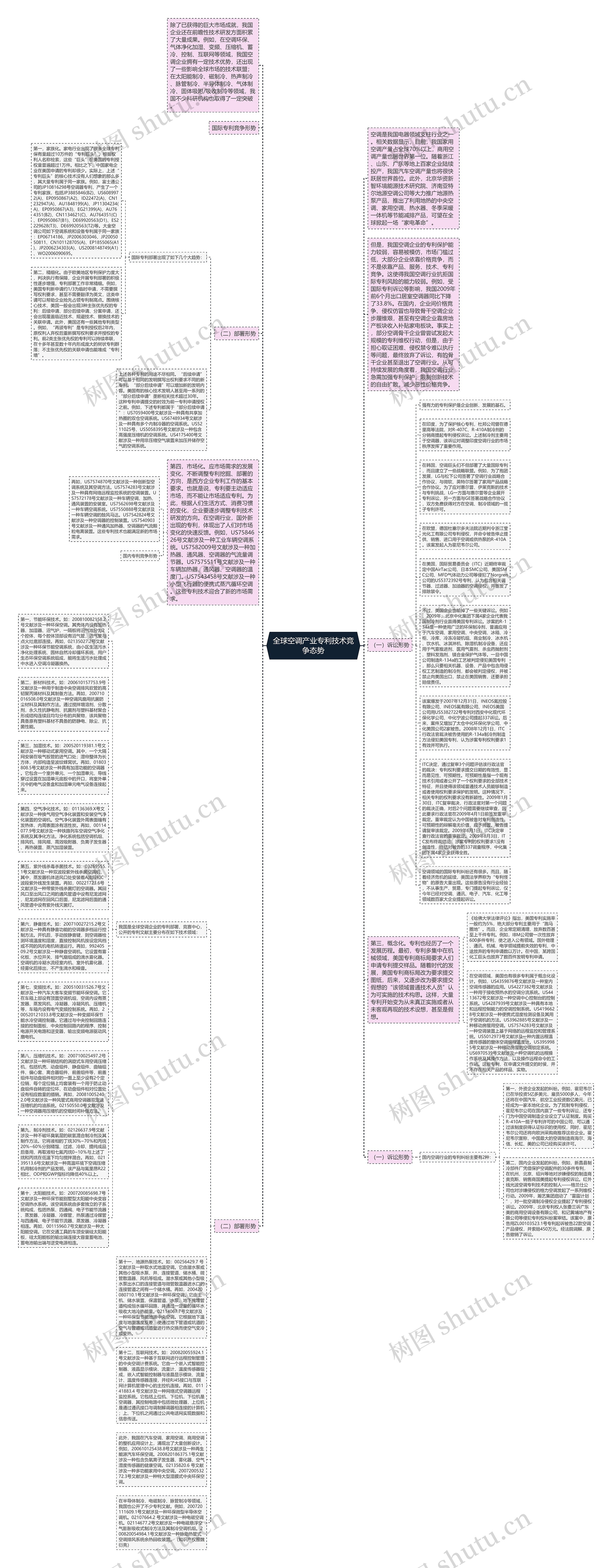 全球空调产业专利技术竞争态势思维导图