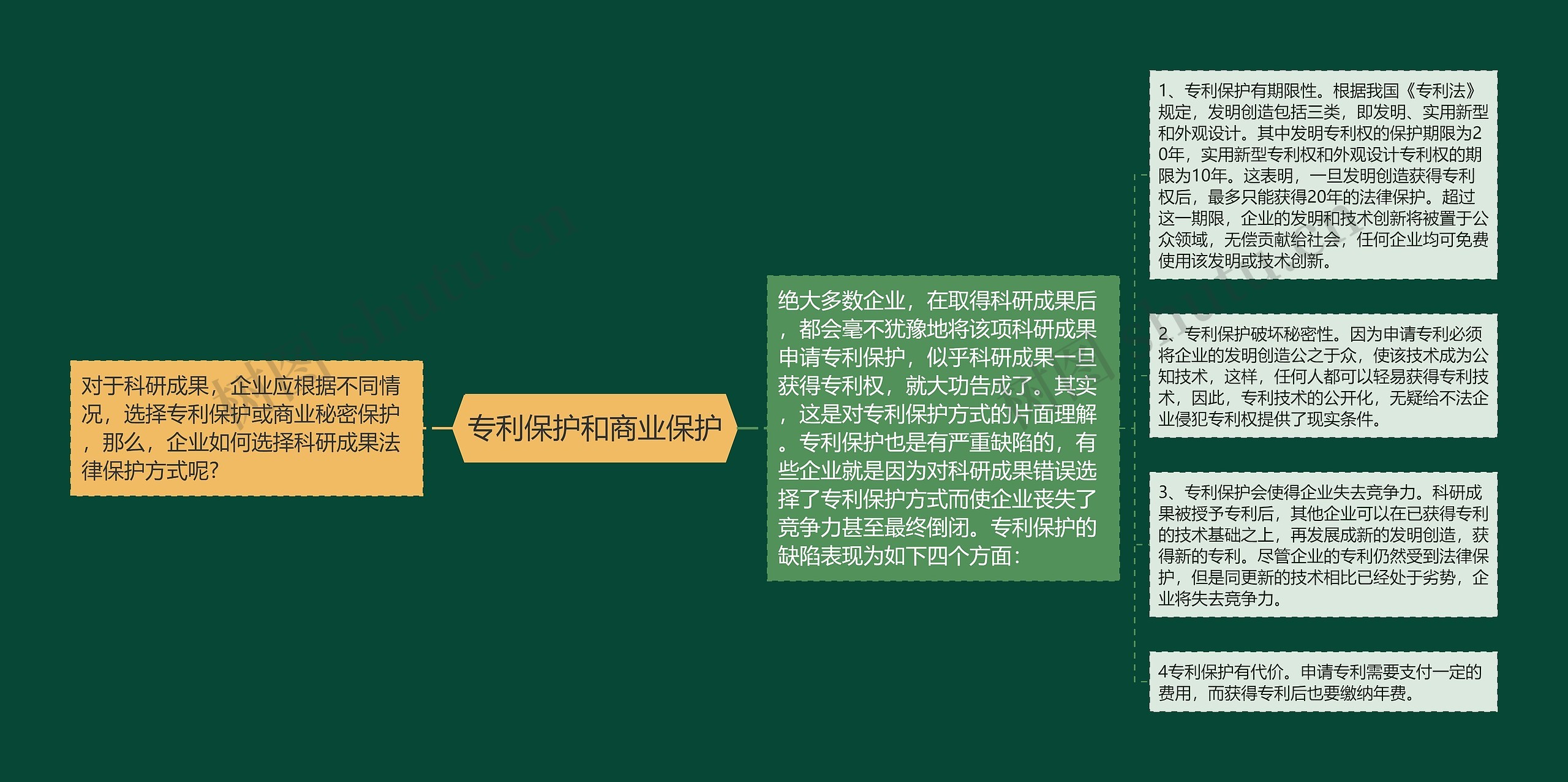 专利保护和商业保护思维导图