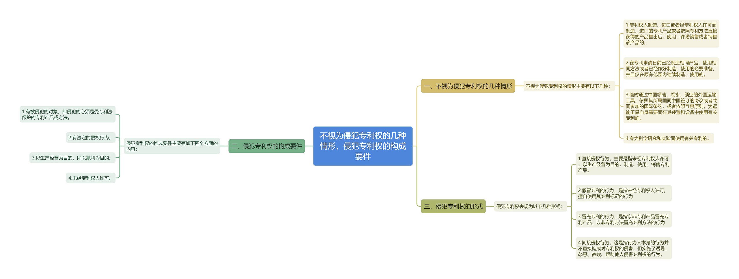 不视为侵犯专利权的几种情形，侵犯专利权的构成要件思维导图