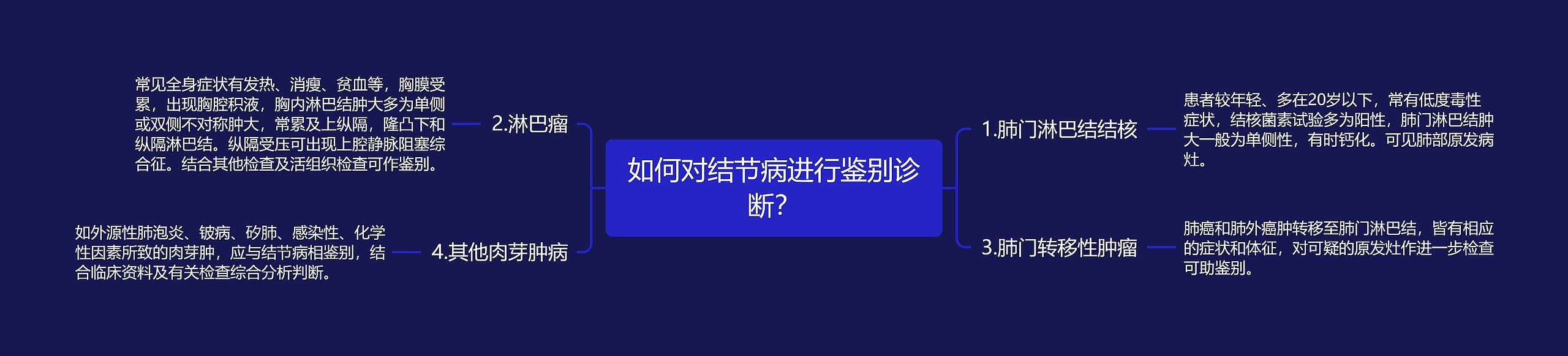 如何对结节病进行鉴别诊断？思维导图