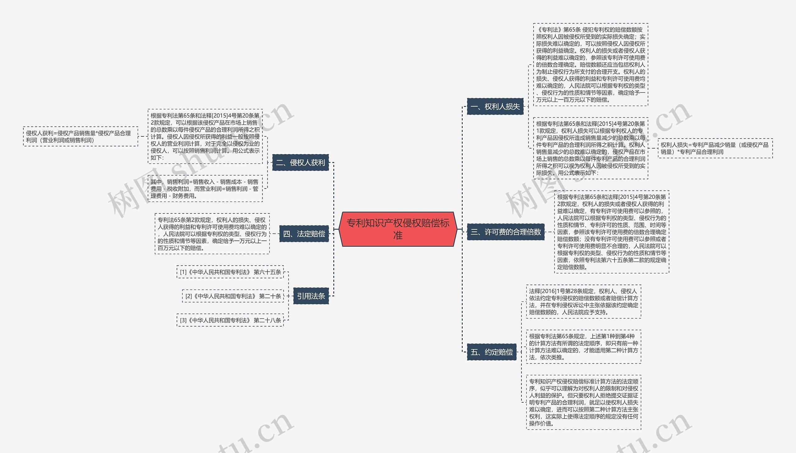 专利知识产权侵权赔偿标准思维导图