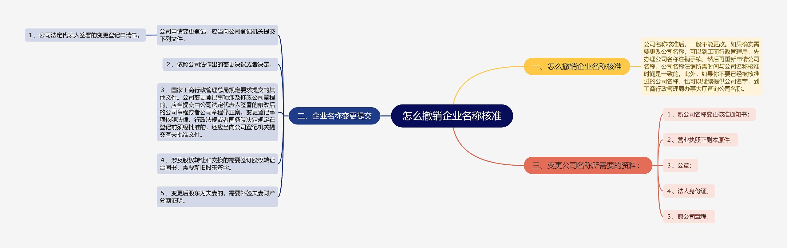 怎么撤销企业名称核准