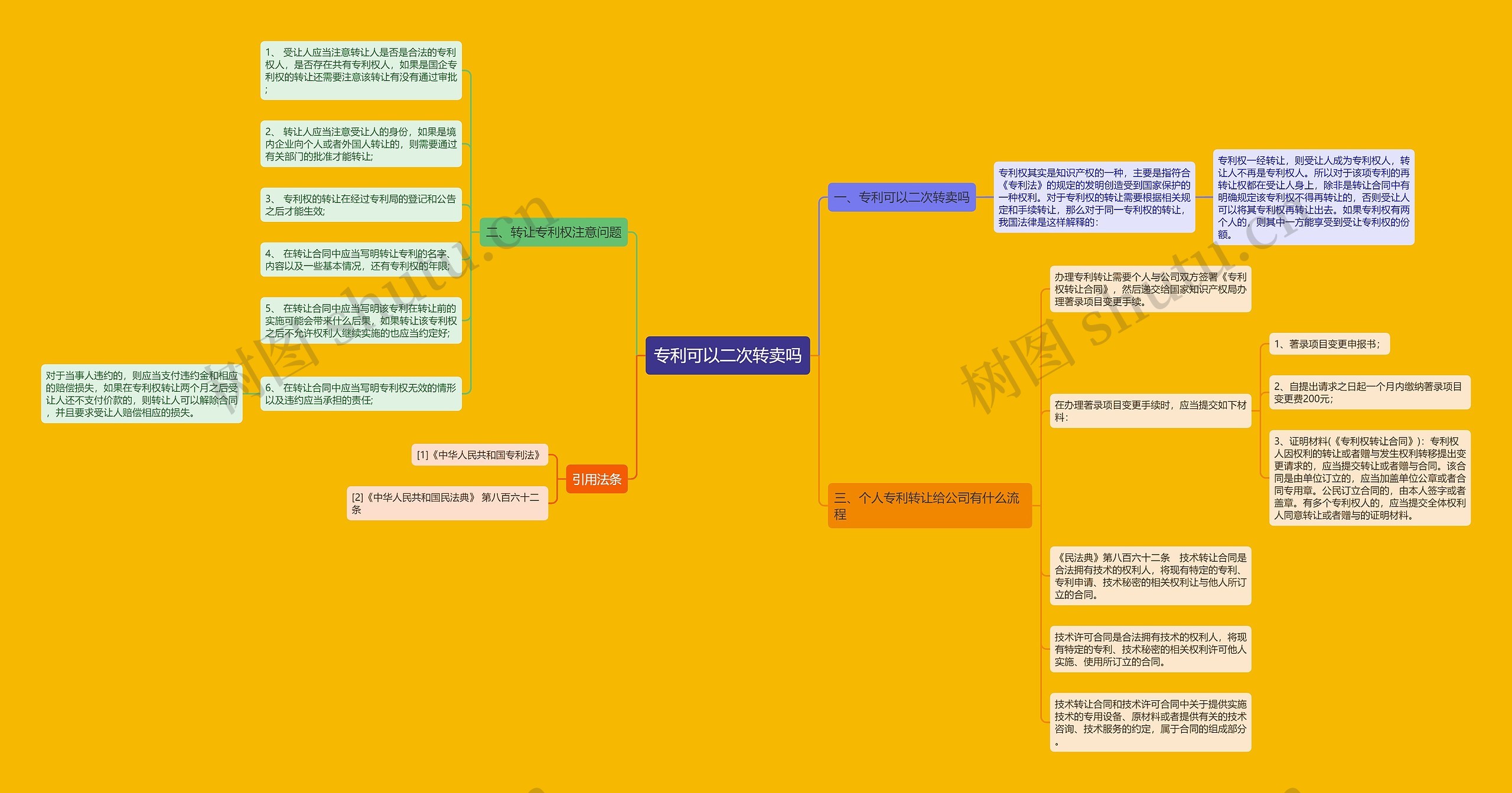 专利可以二次转卖吗思维导图
