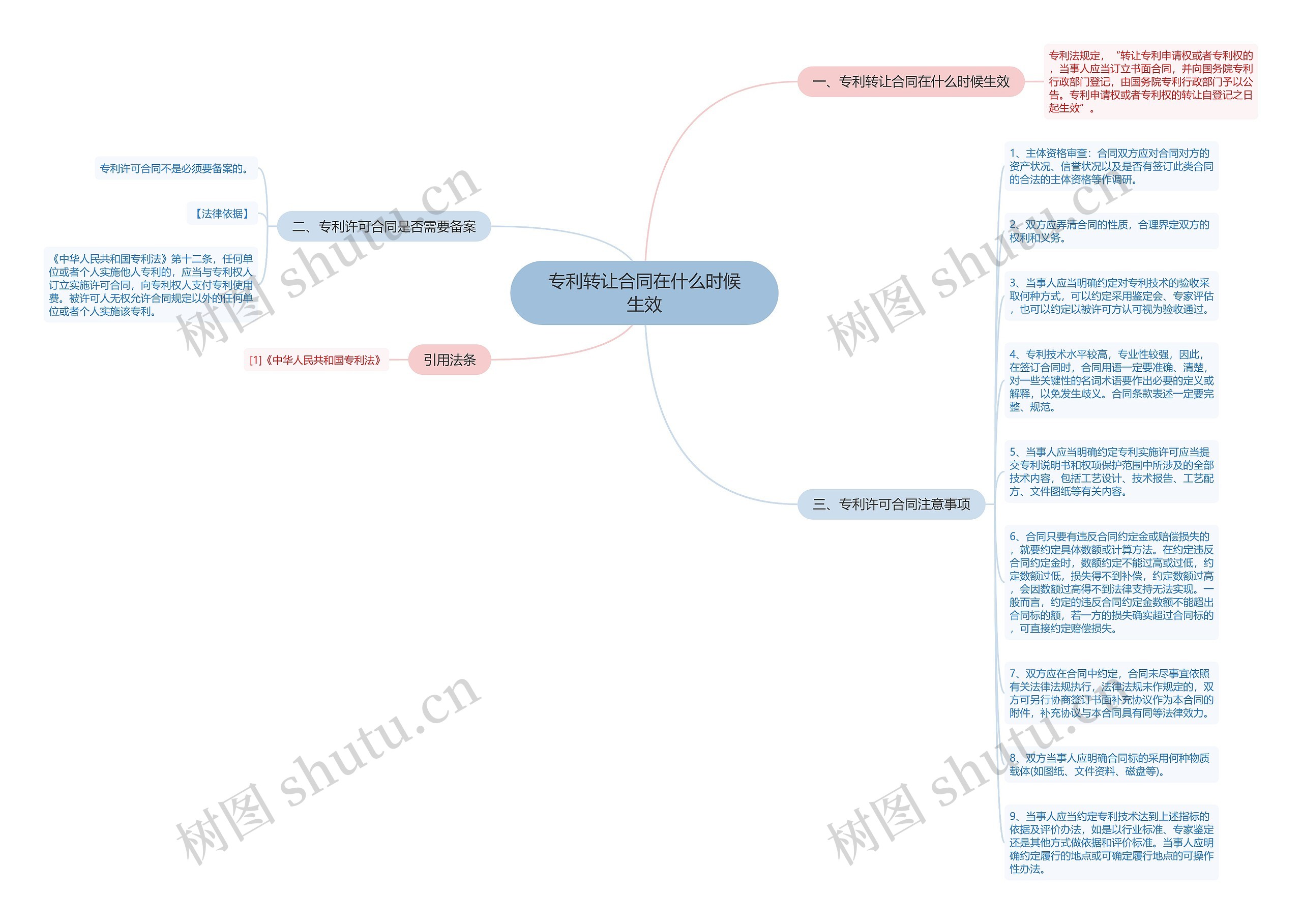 专利转让合同在什么时候生效思维导图
