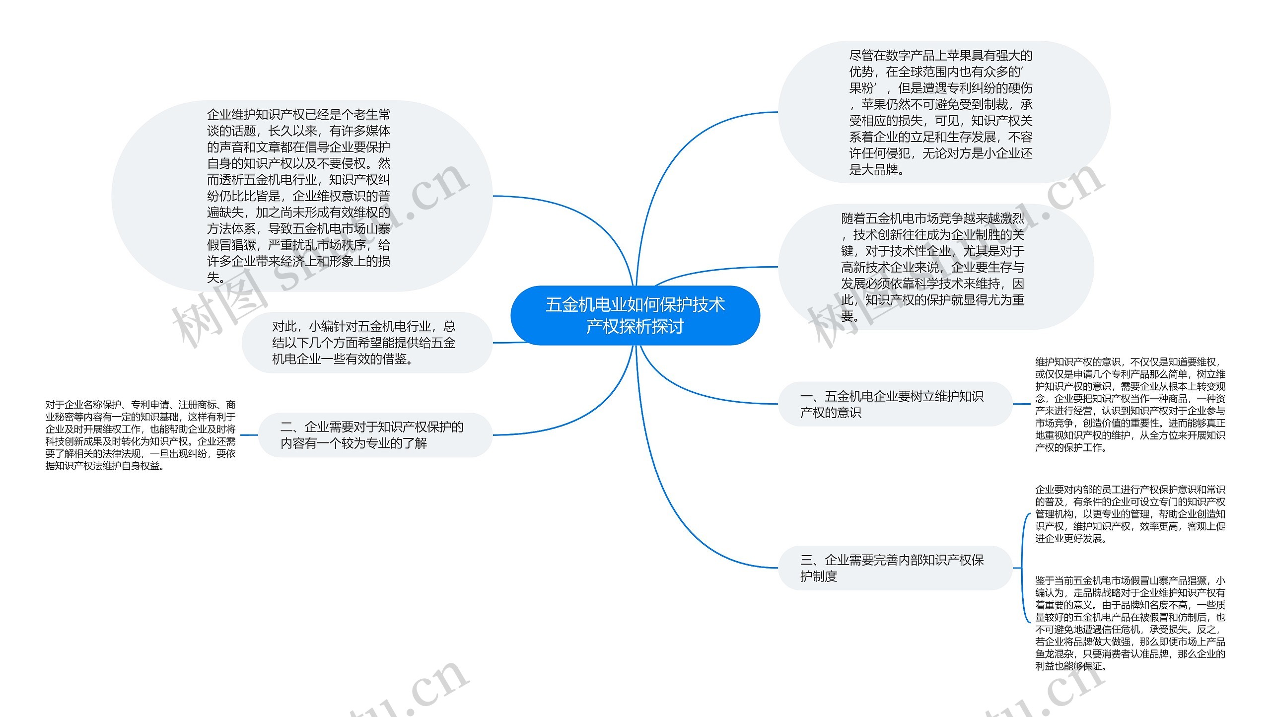 五金机电业如何保护技术产权探析探讨思维导图