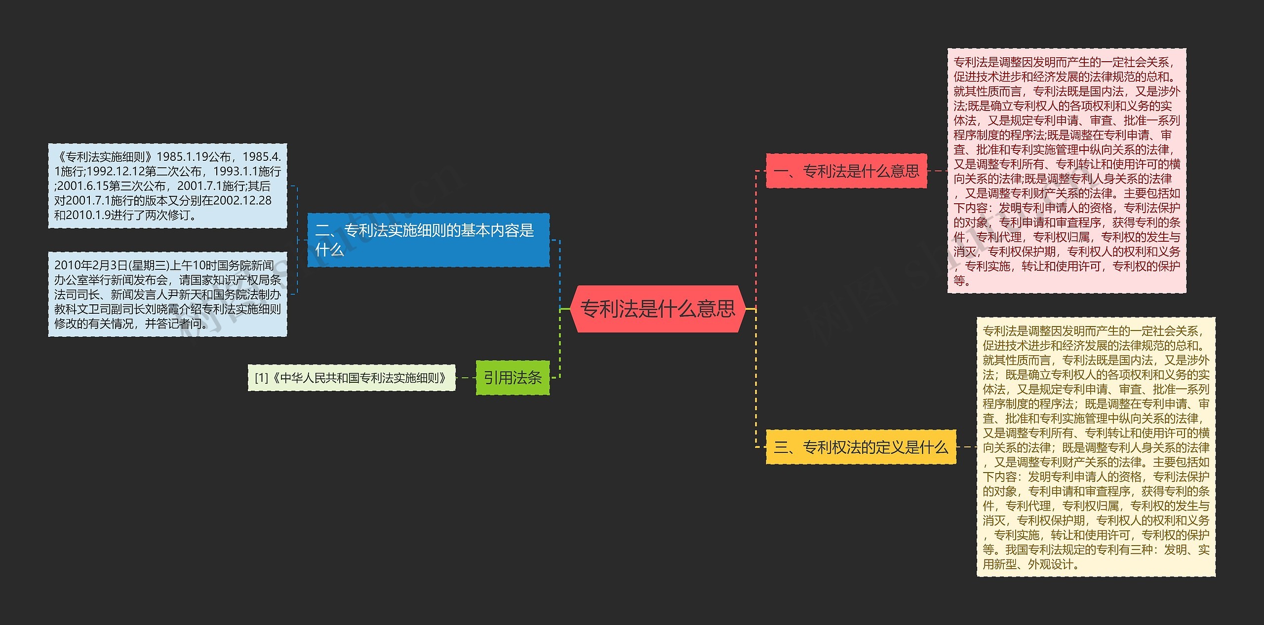 专利法是什么意思思维导图
