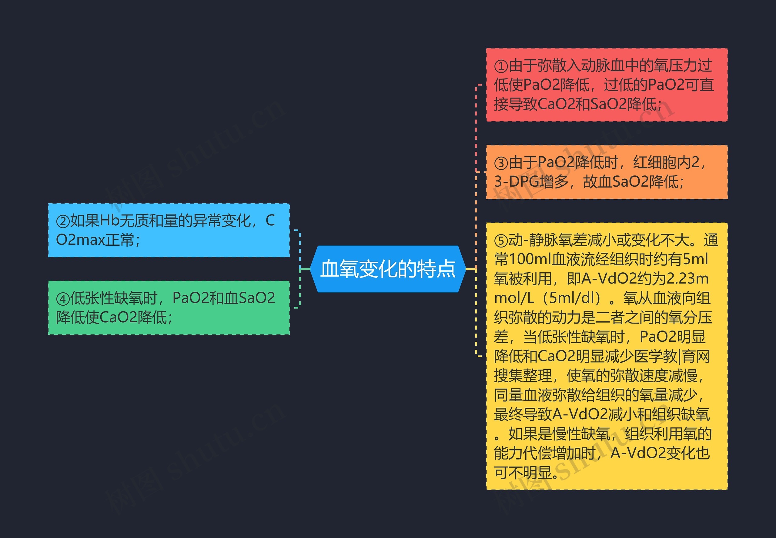 血氧变化的特点思维导图