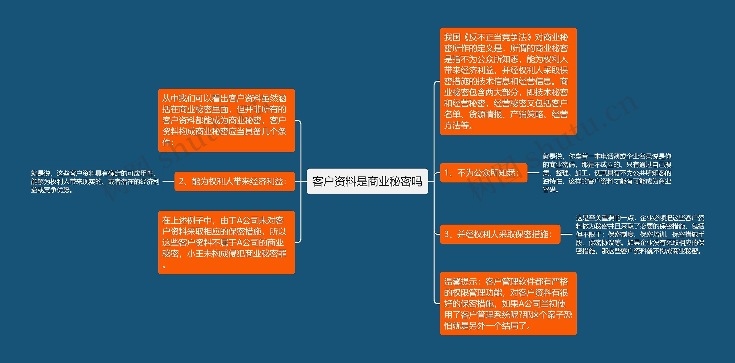 客户资料是商业秘密吗思维导图