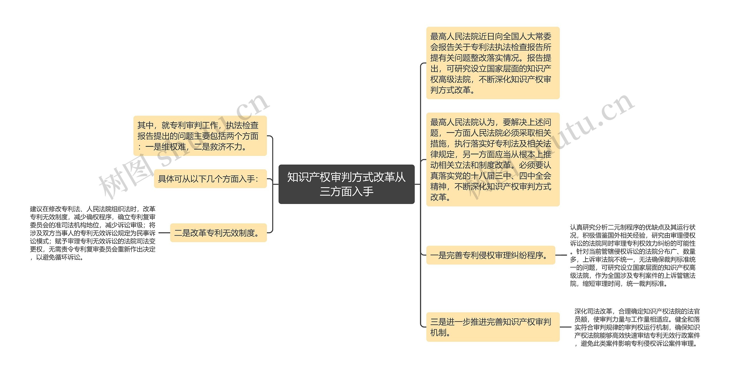 知识产权审判方式改革从三方面入手思维导图