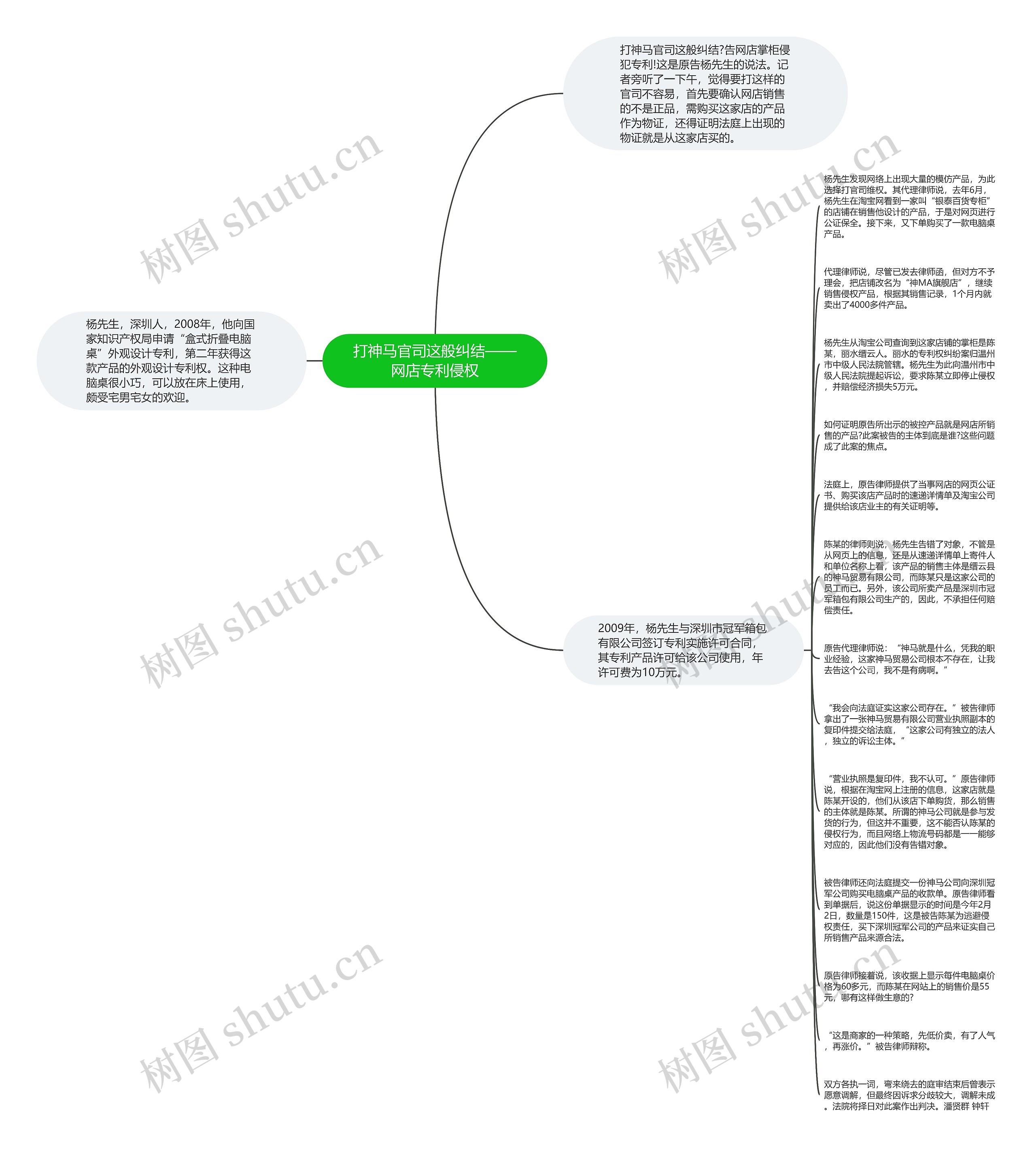 打神马官司这般纠结——网店专利侵权思维导图