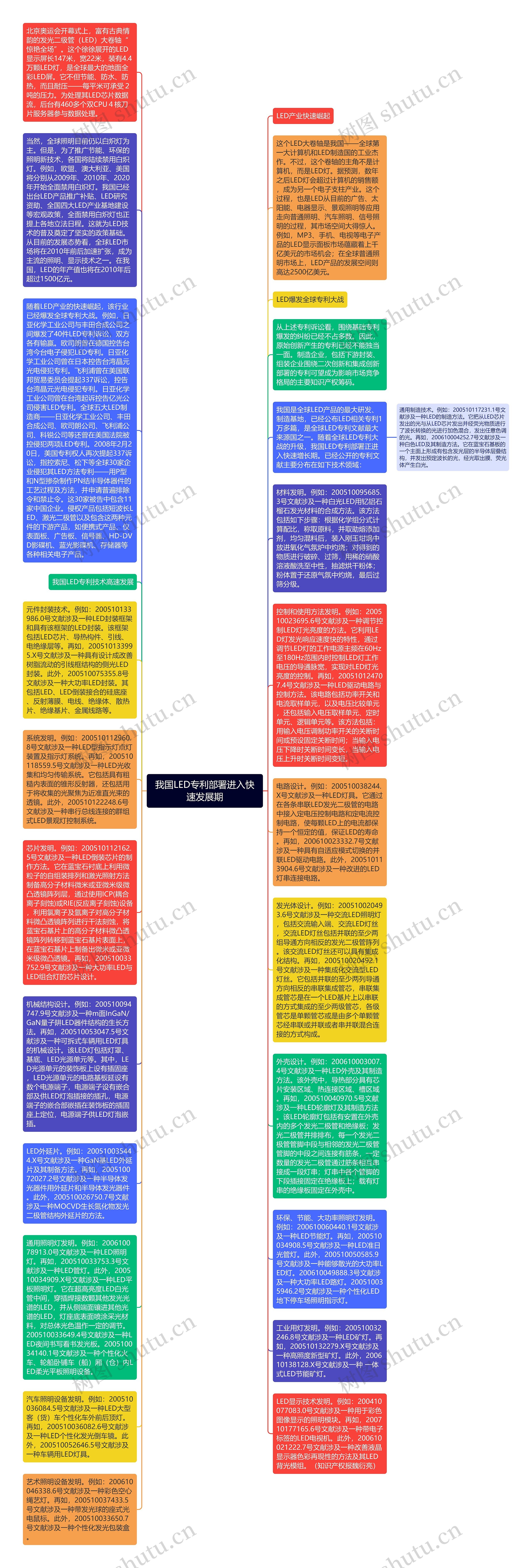 我国LED专利部署进入快速发展期思维导图