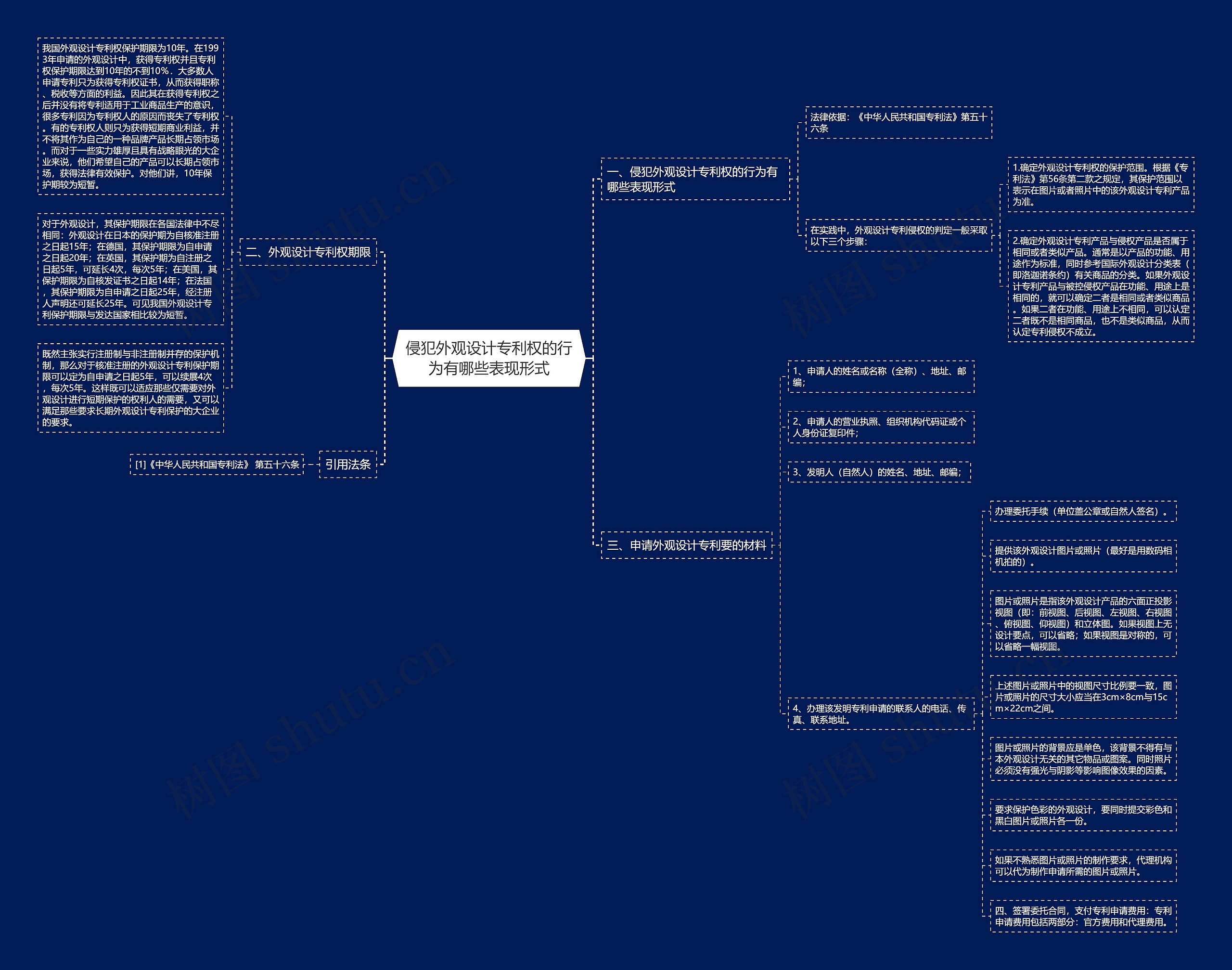 侵犯外观设计专利权的行为有哪些表现形式思维导图