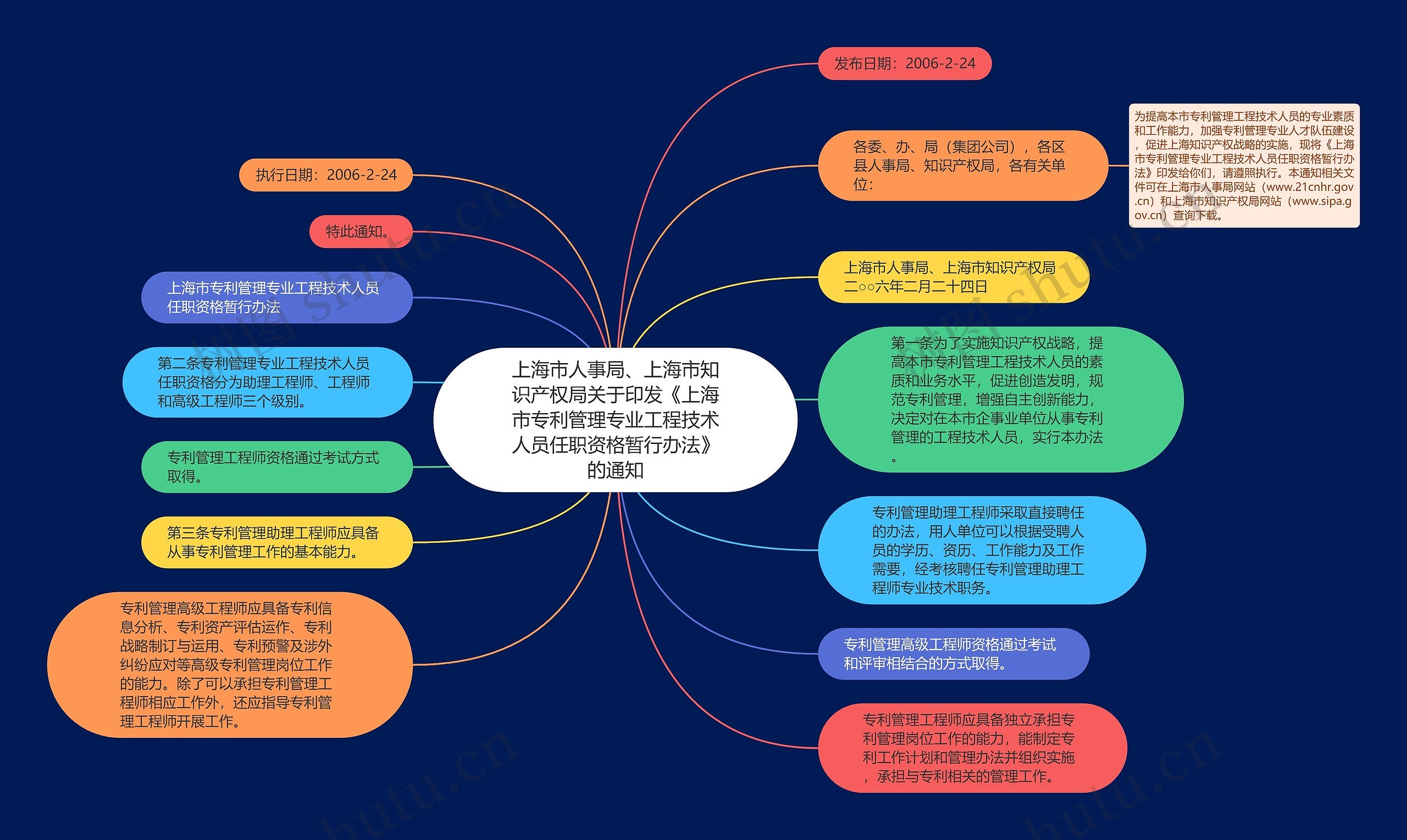 上海市人事局、上海市知识产权局关于印发《上海市专利管理专业工程技术人员任职资格暂行办法》的通知思维导图