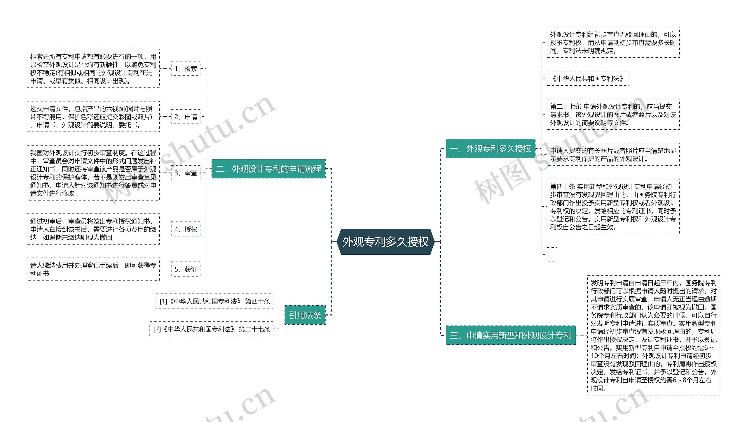 外观专利多久授权思维导图