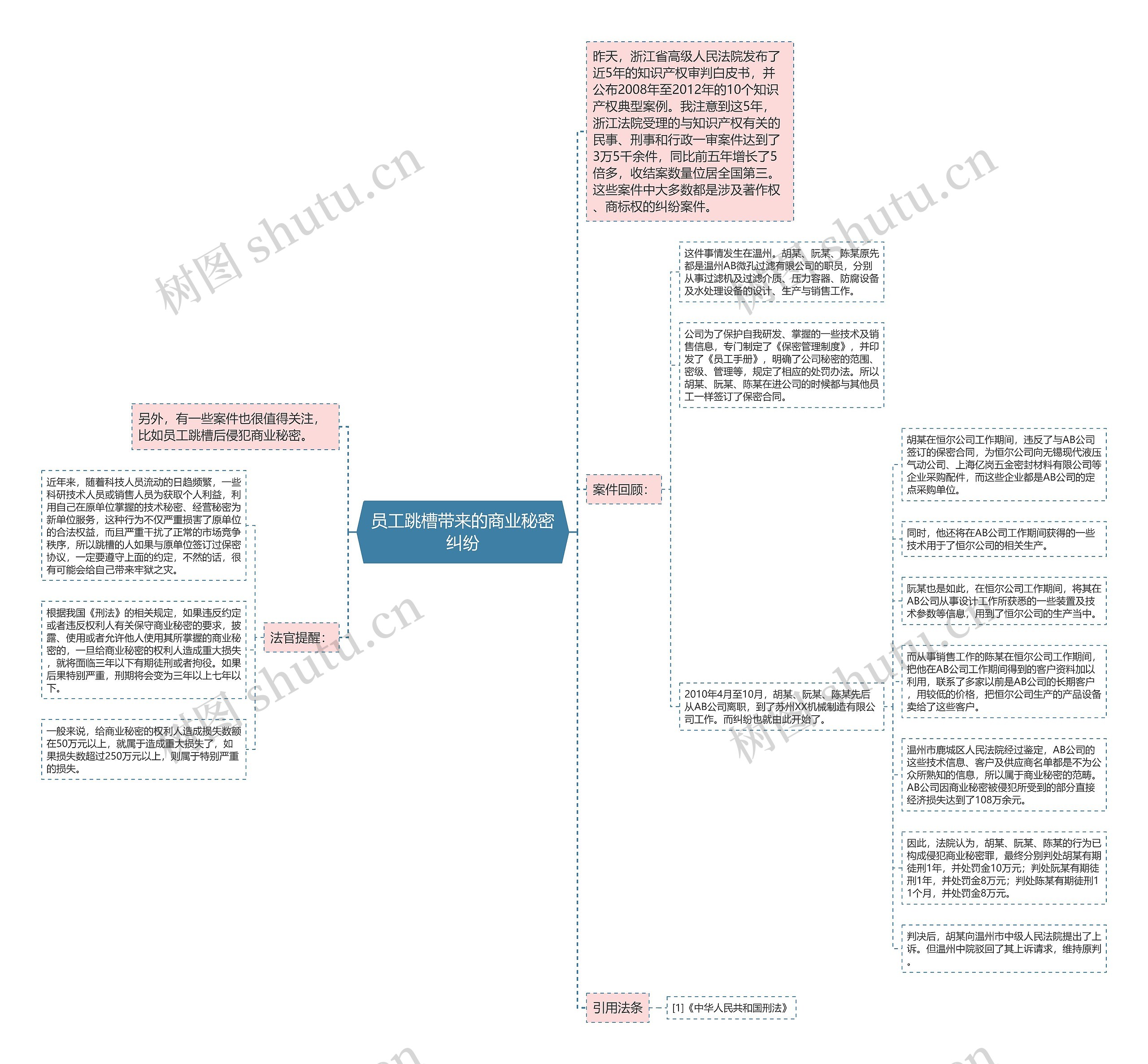 员工跳槽带来的商业秘密纠纷思维导图