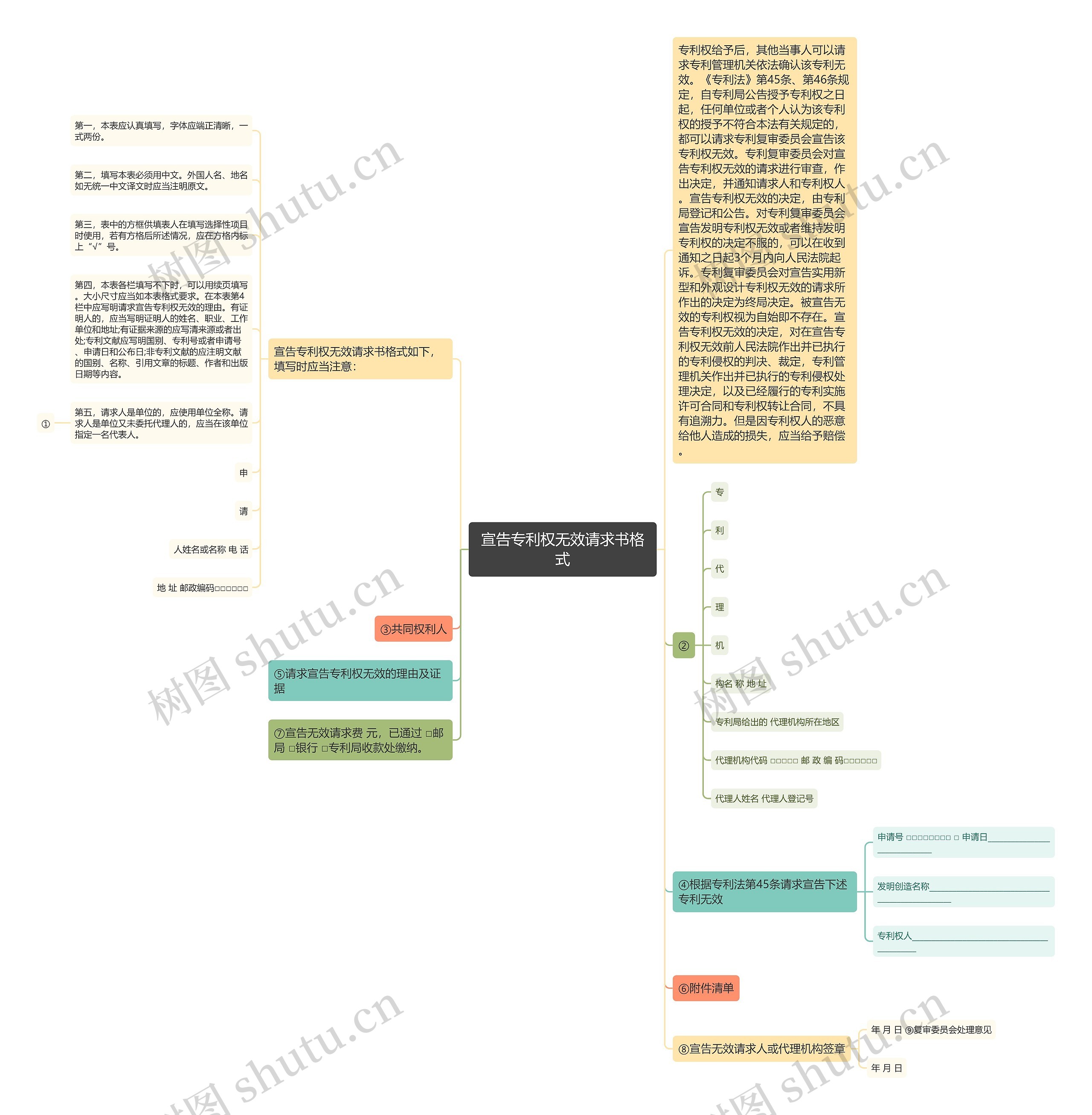 宣告专利权无效请求书格式思维导图