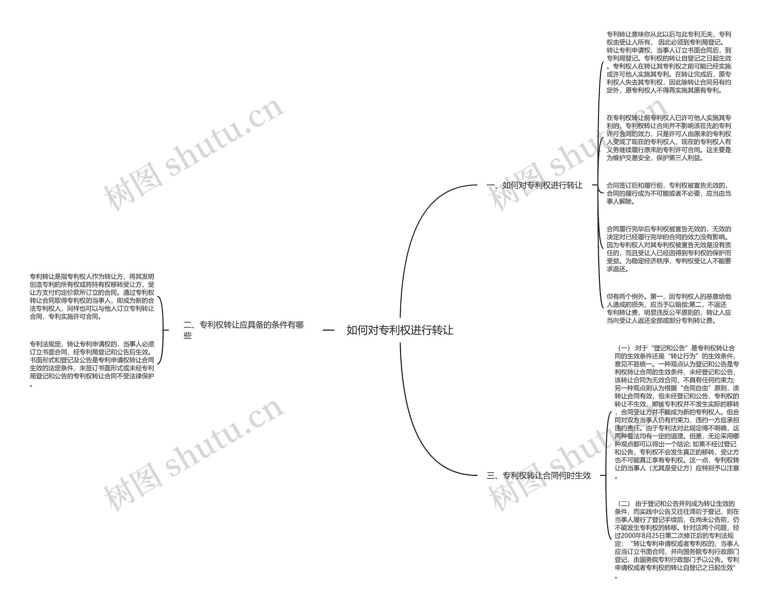 如何对专利权进行转让思维导图