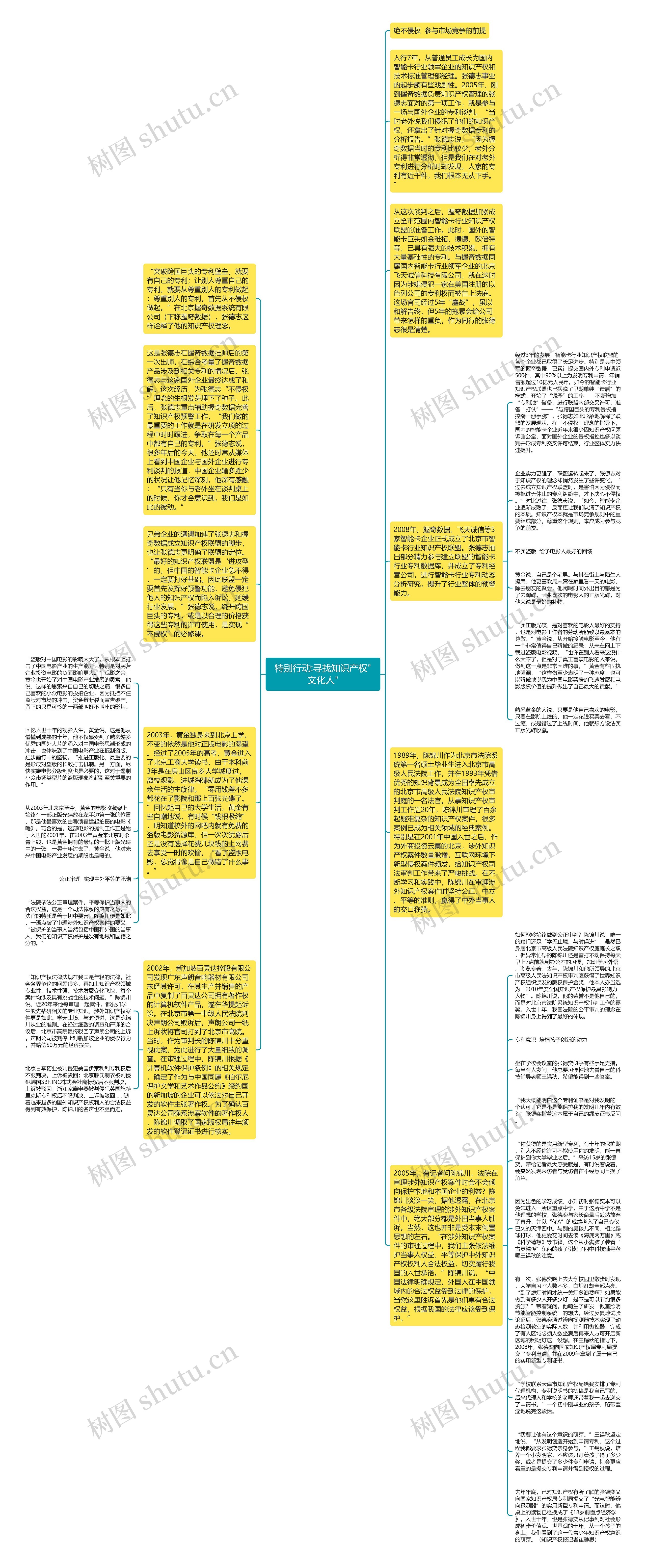 特别行动:寻找知识产权"文化人"思维导图