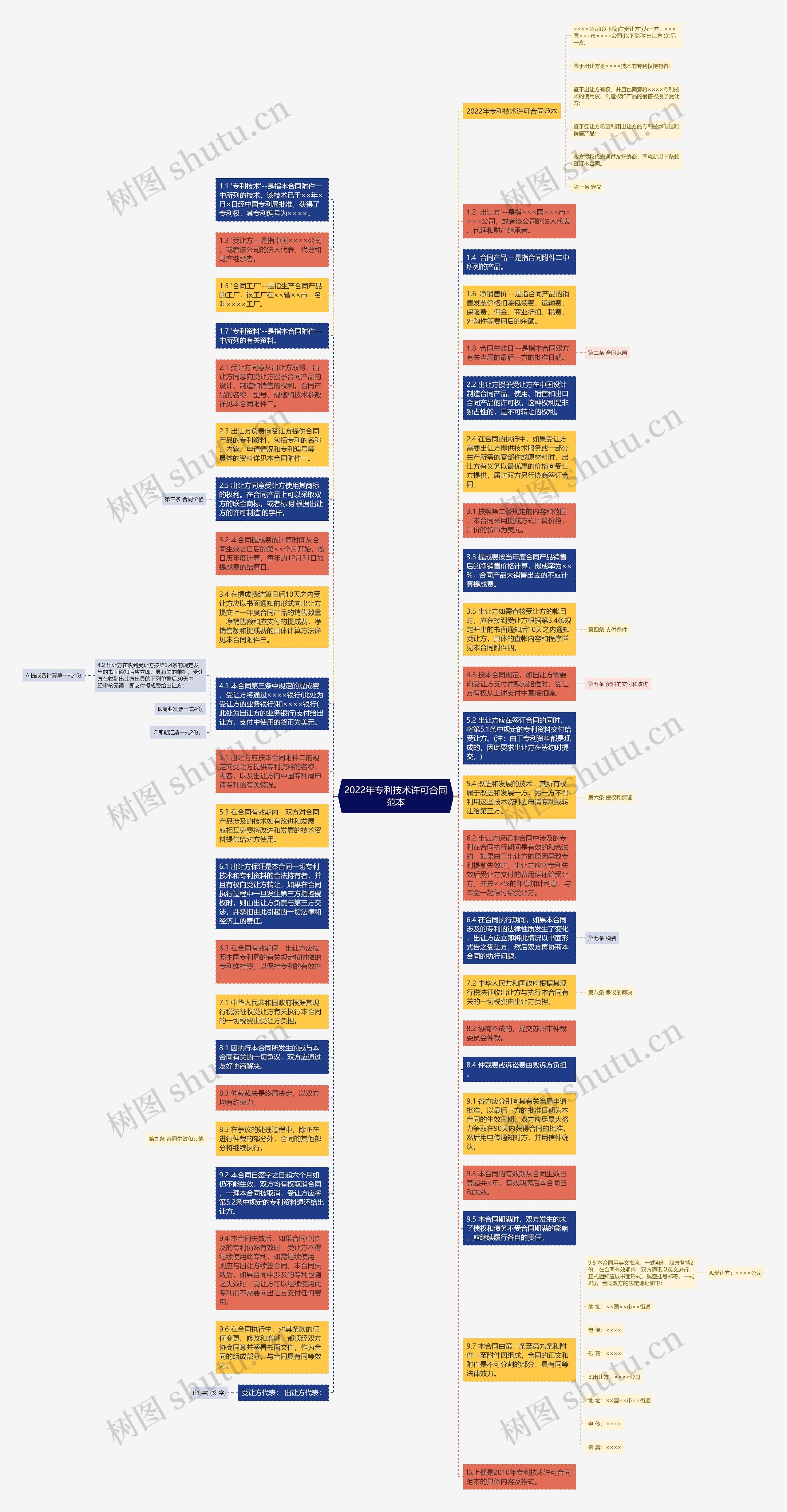 2022年专利技术许可合同范本思维导图
