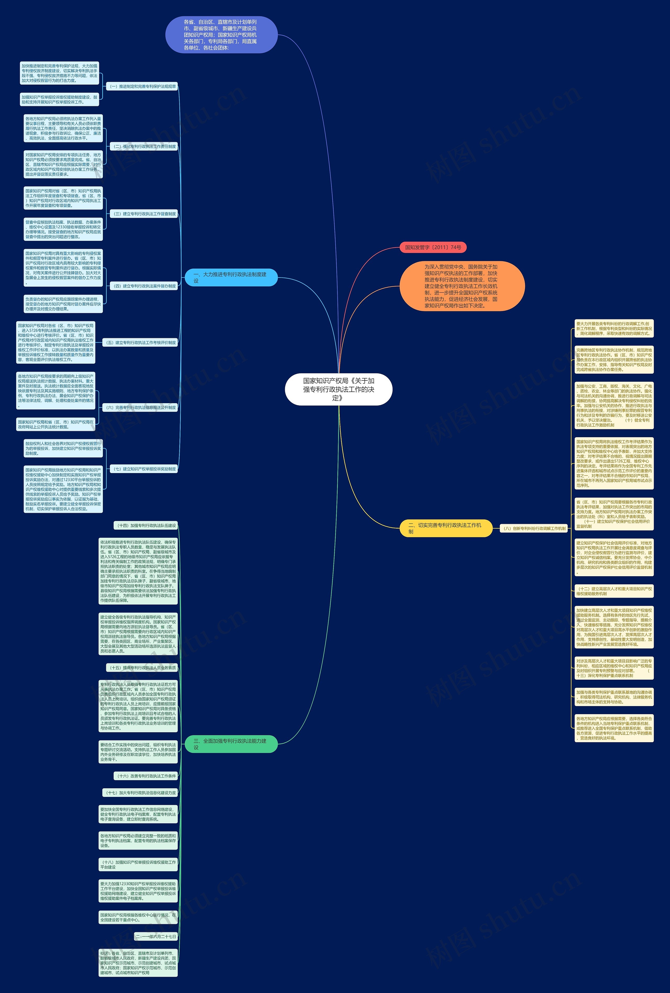 国家知识产权局《关于加强专利行政执法工作的决定》思维导图