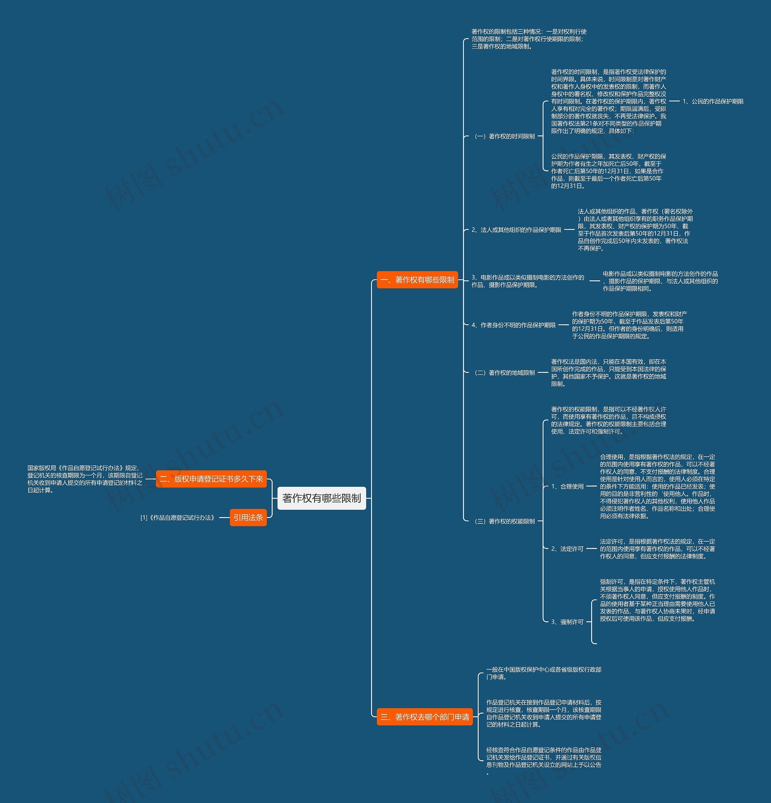 著作权有哪些限制思维导图