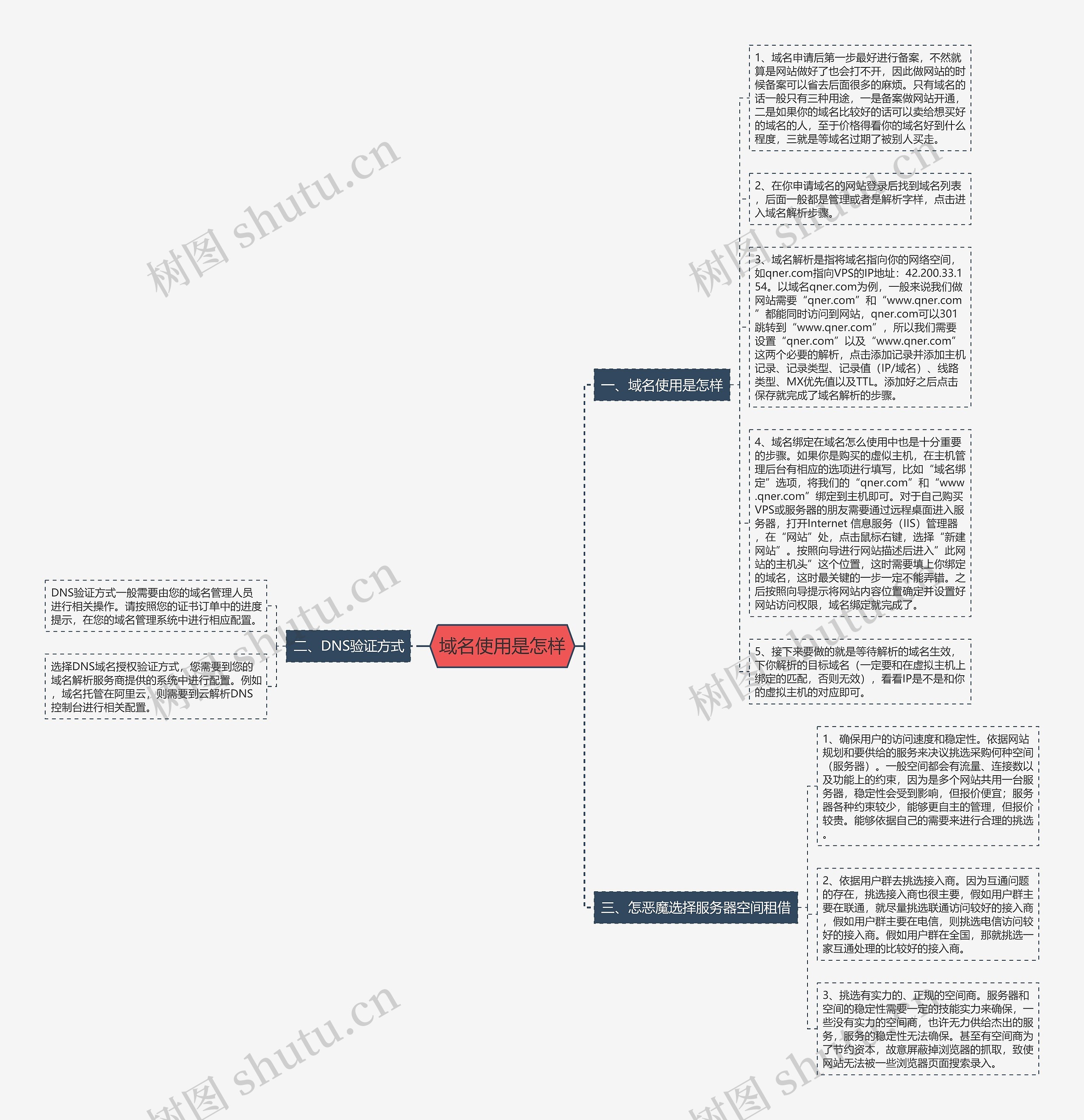 域名使用是怎样思维导图