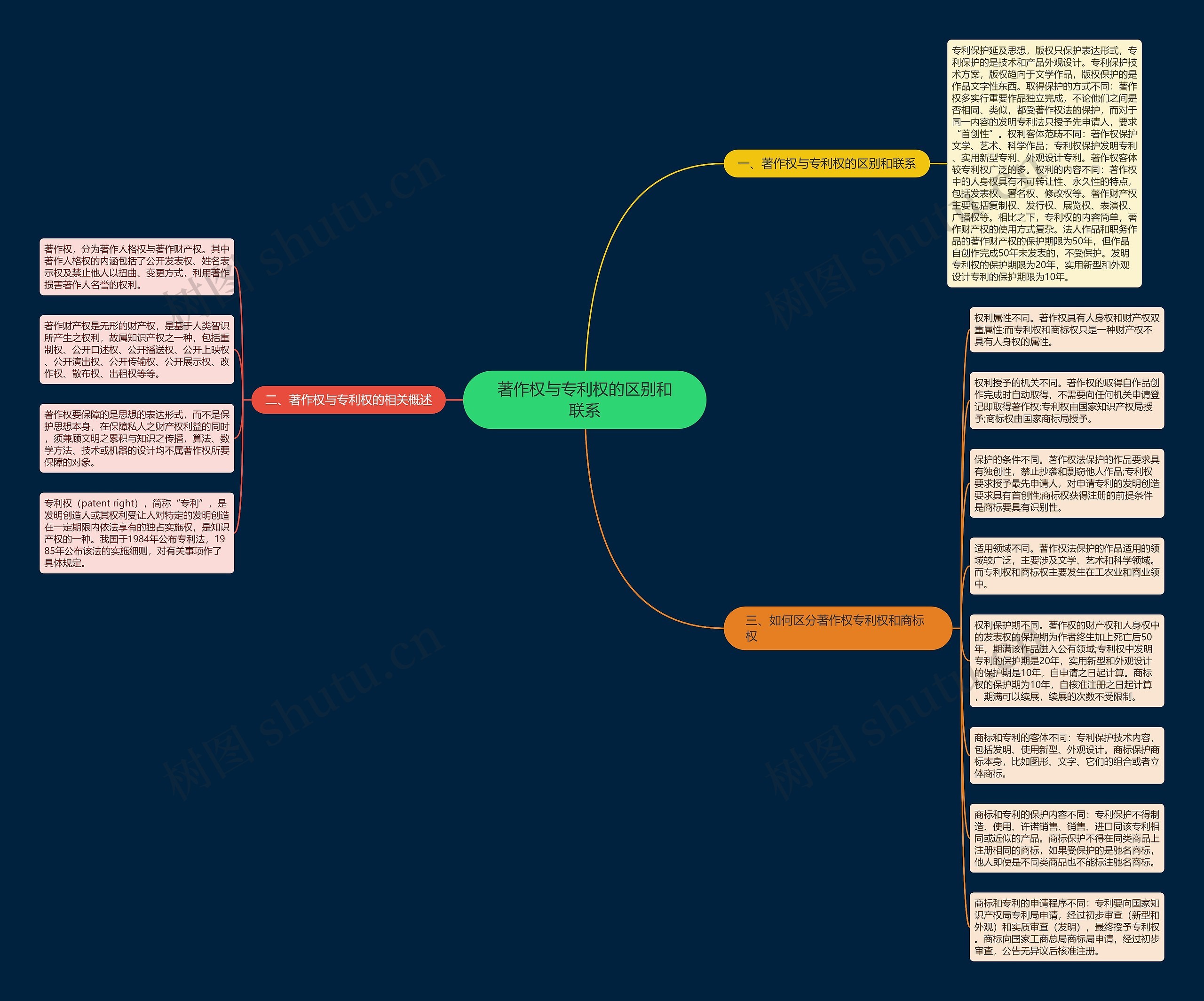 著作权与专利权的区别和联系思维导图