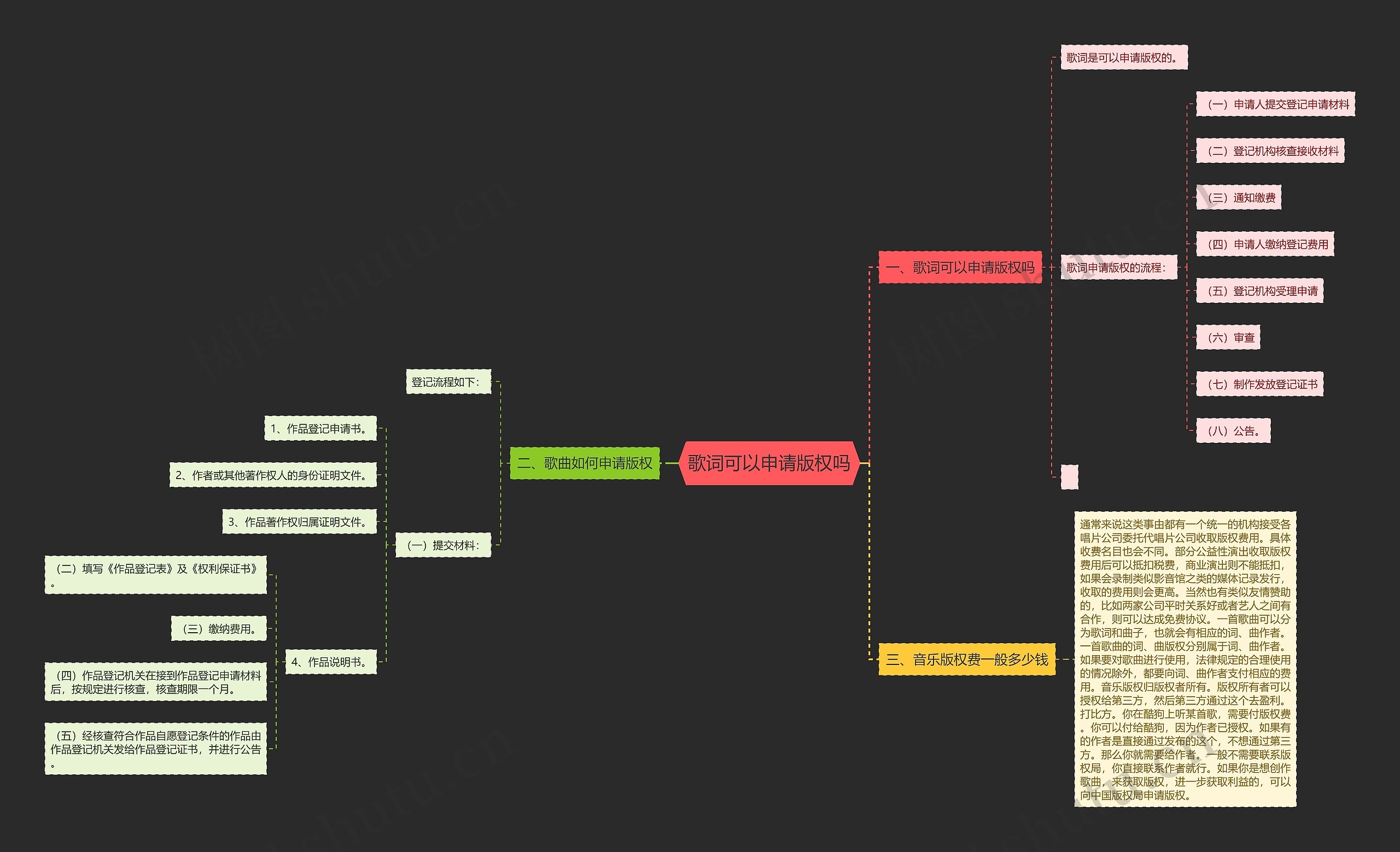 歌词可以申请版权吗思维导图