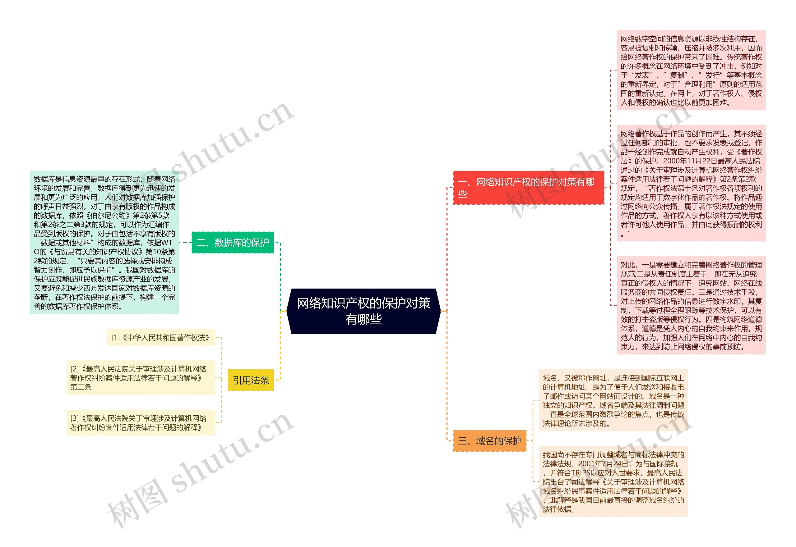 网络知识产权的保护对策有哪些思维导图