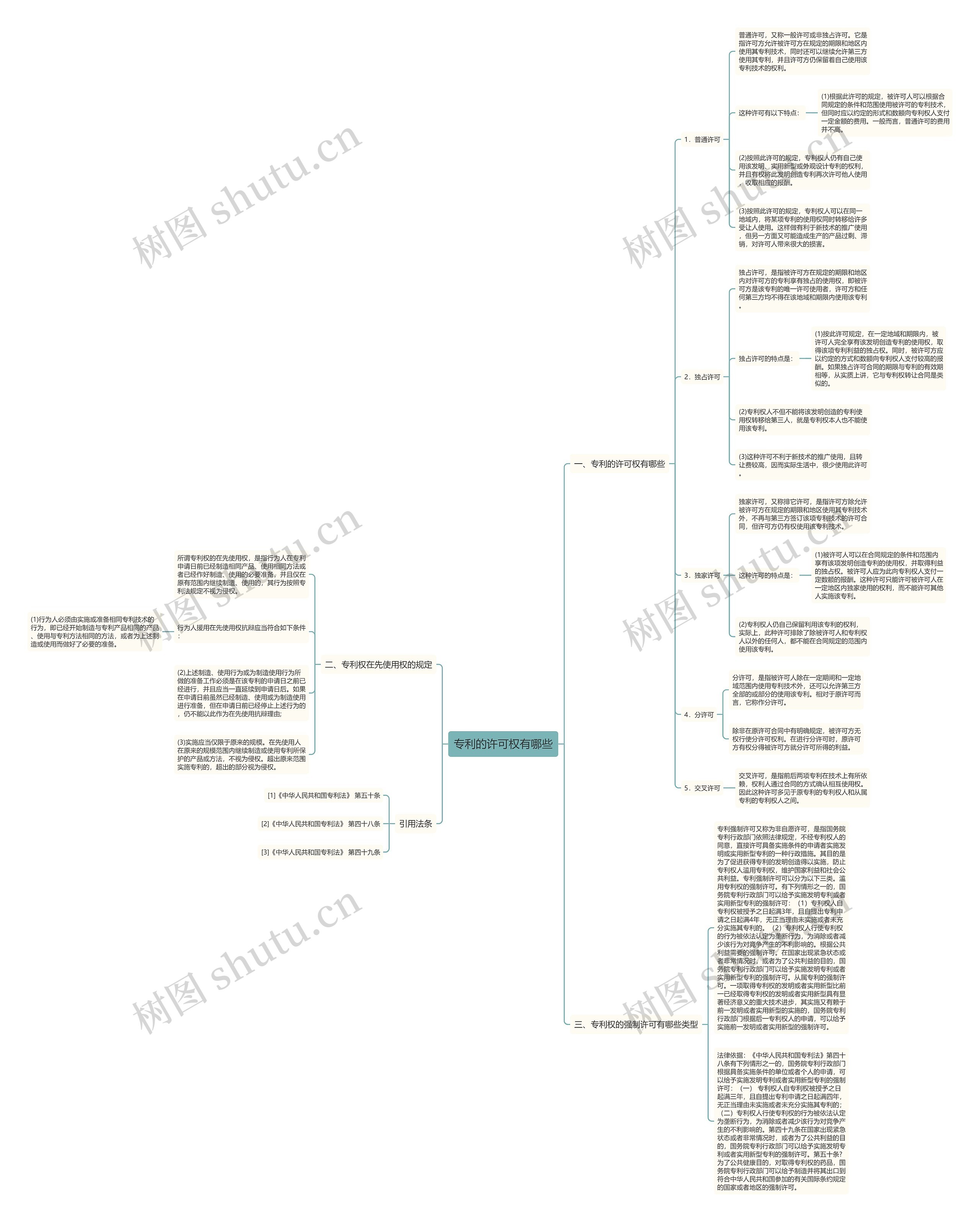 专利的许可权有哪些思维导图