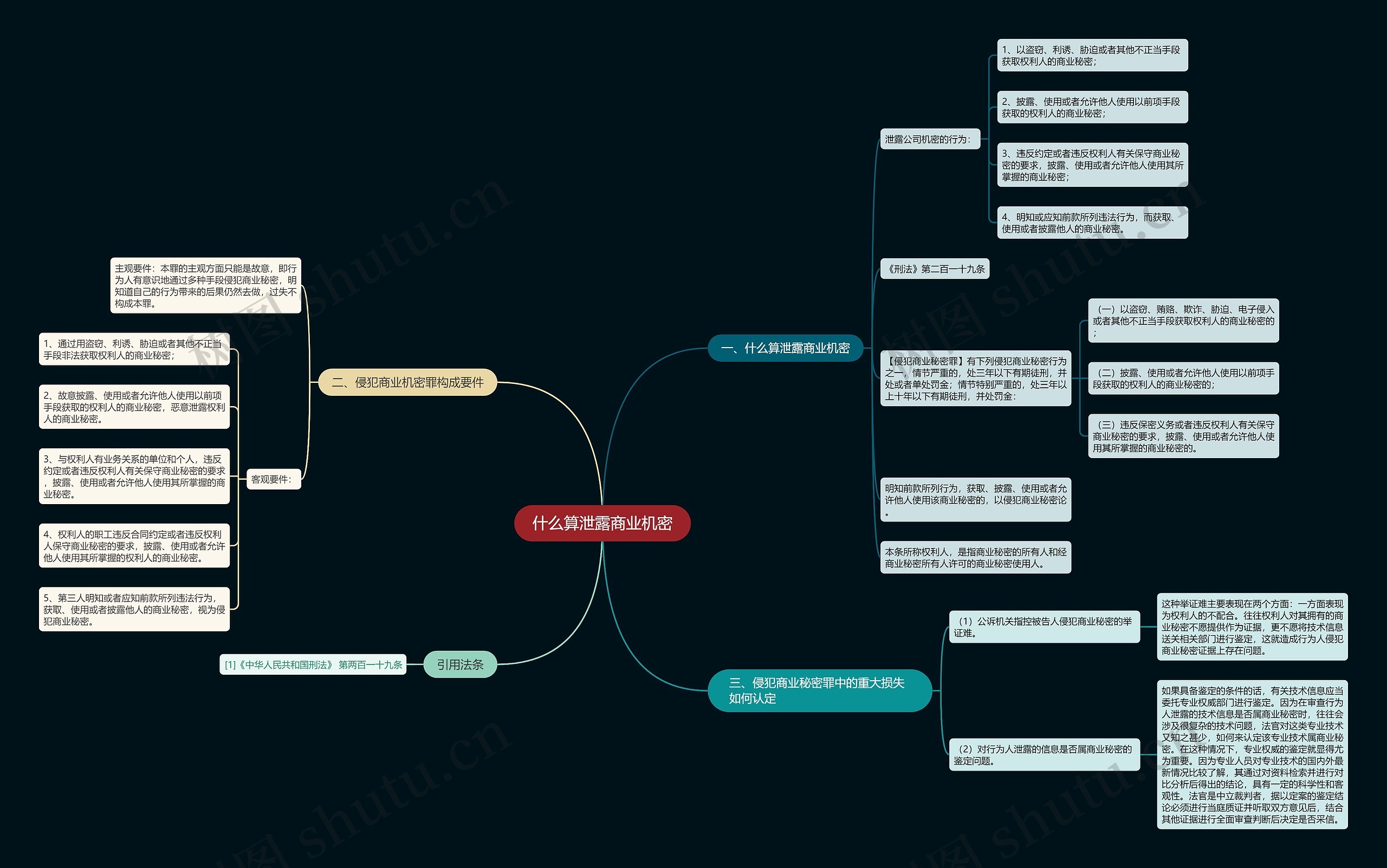 什么算泄露商业机密思维导图