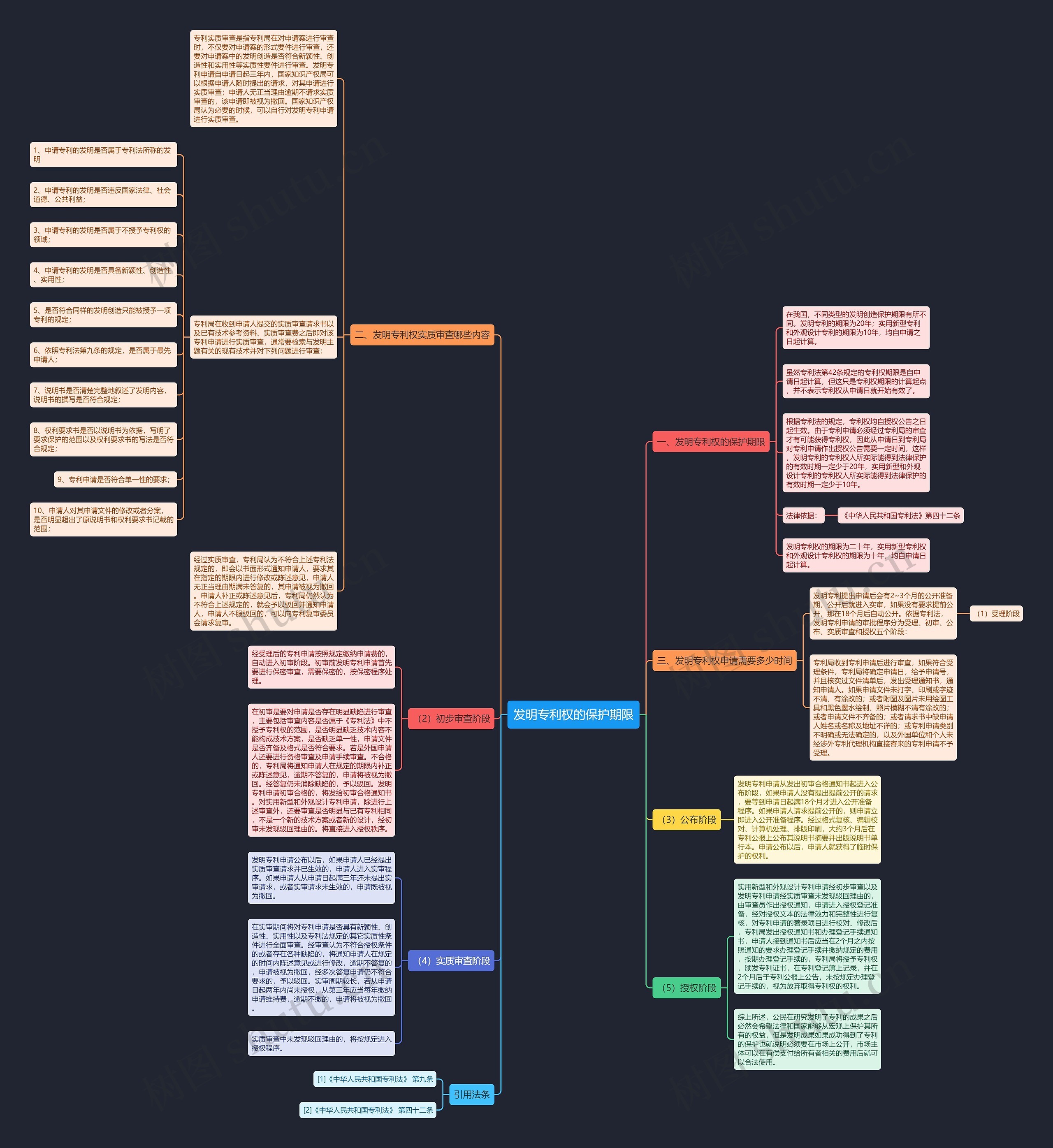 发明专利权的保护期限思维导图