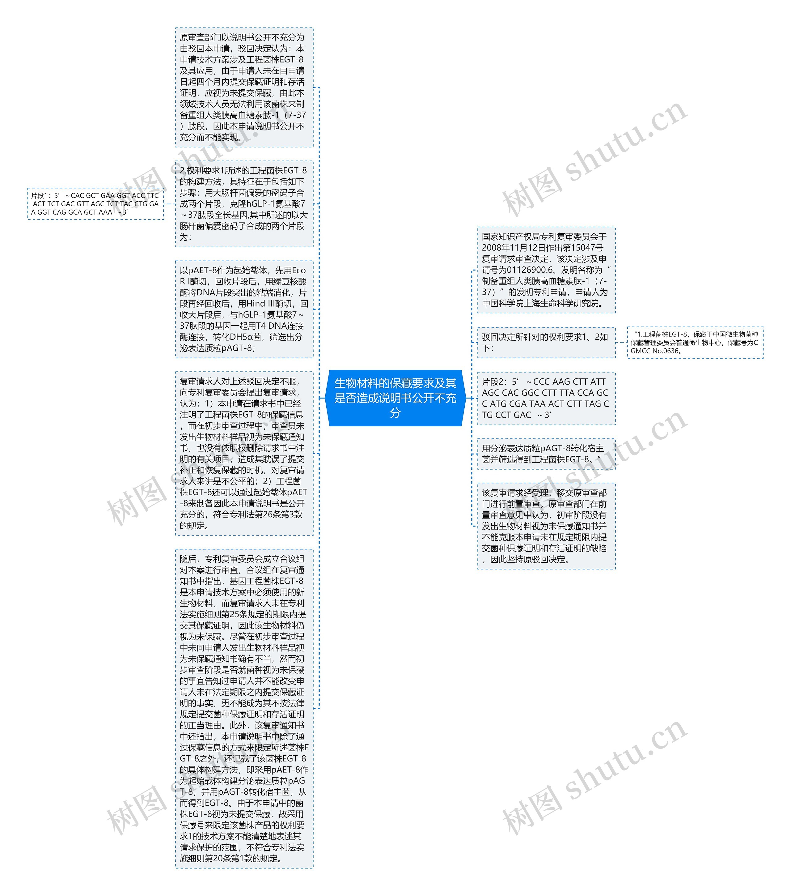 生物材料的保藏要求及其是否造成说明书公开不充分思维导图