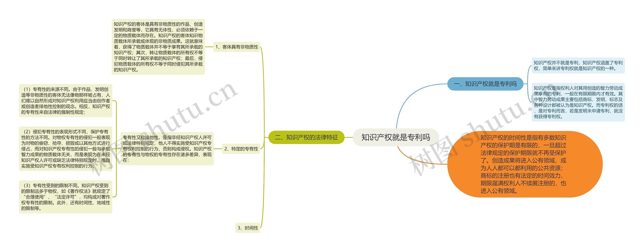 知识产权就是专利吗思维导图