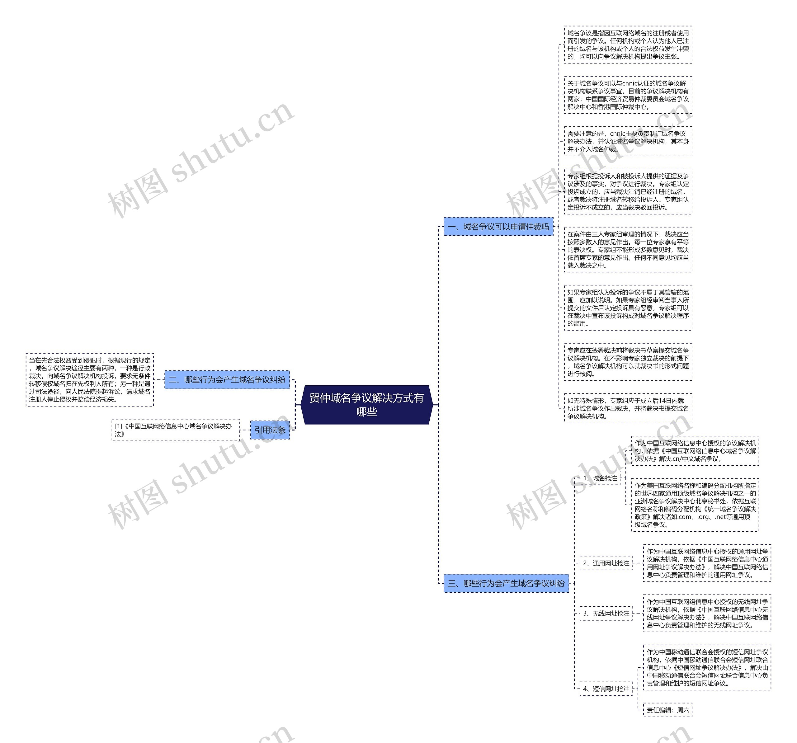 贸仲域名争议解决方式有哪些思维导图